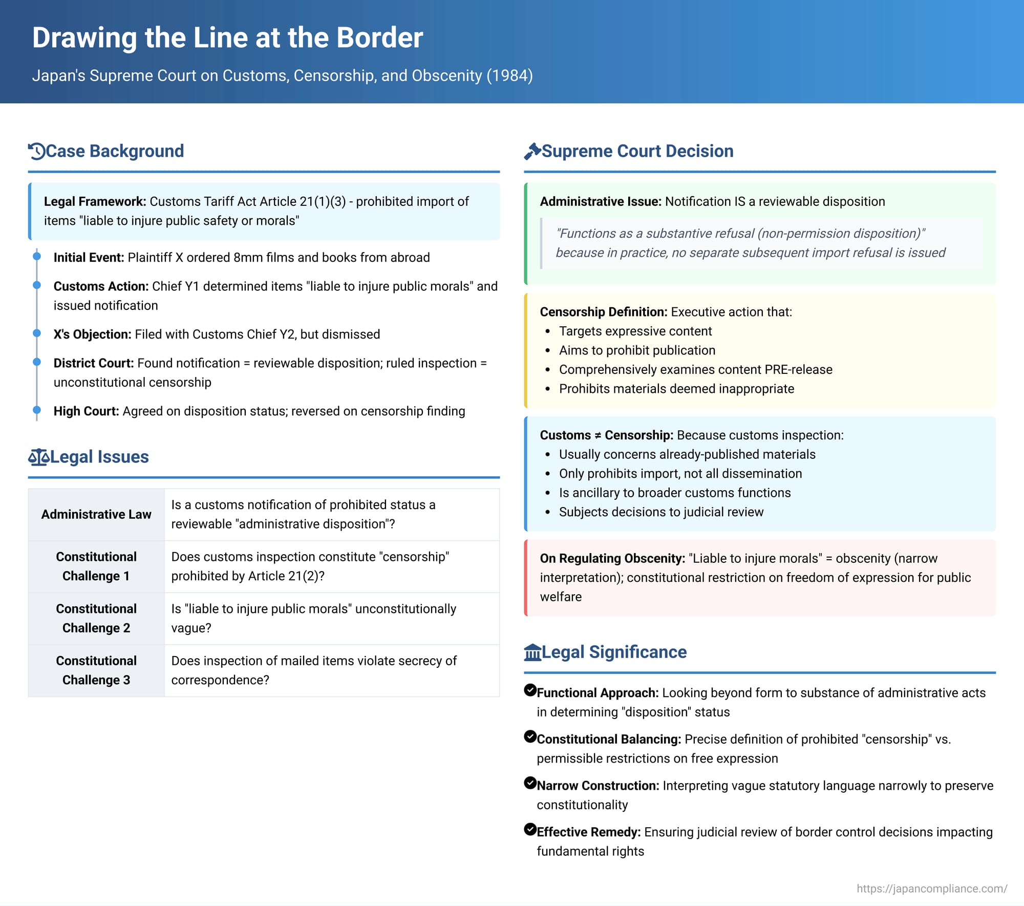 Drawing the Line at the Border: Japan's Supreme Court on Customs, Censorship, and Obscenity