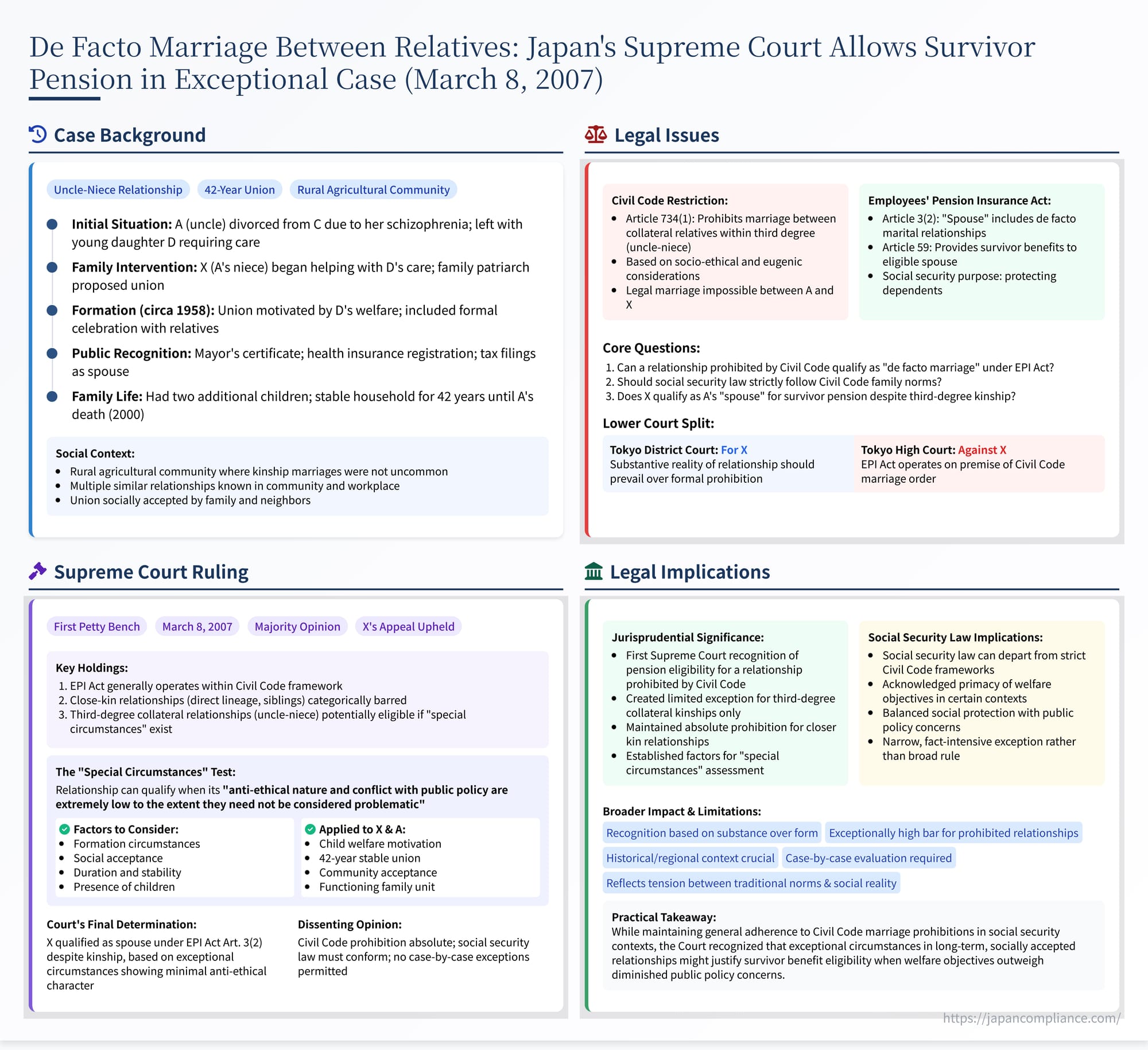 Infographic summarising Japan Supreme Court’s 2007 ruling: uncle‑niece de facto marriage deemed eligible for survivor pension under special‑circumstances test.