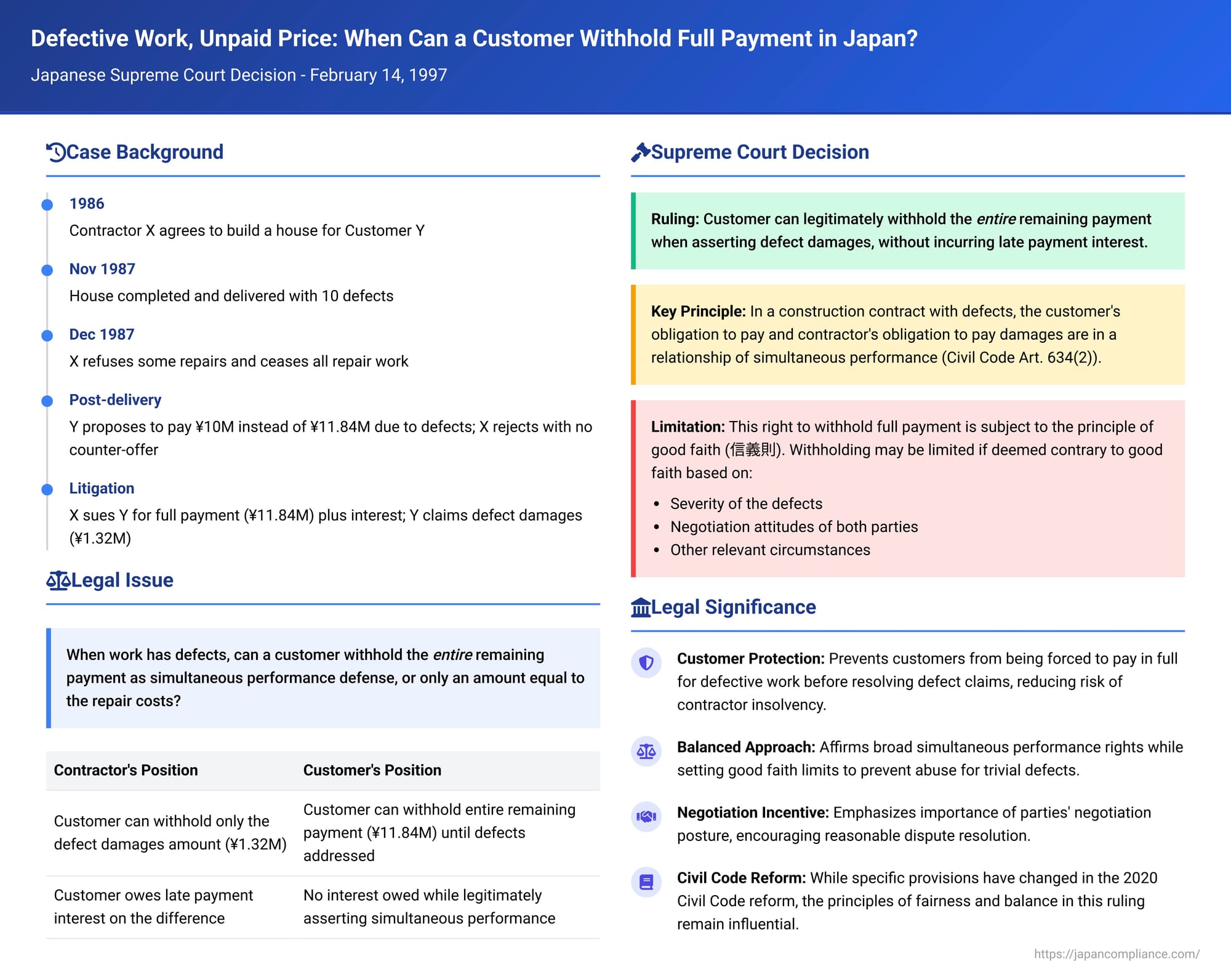 Defective Work, Unpaid Price: When Can a Customer Withhold Full Payment in Japan?