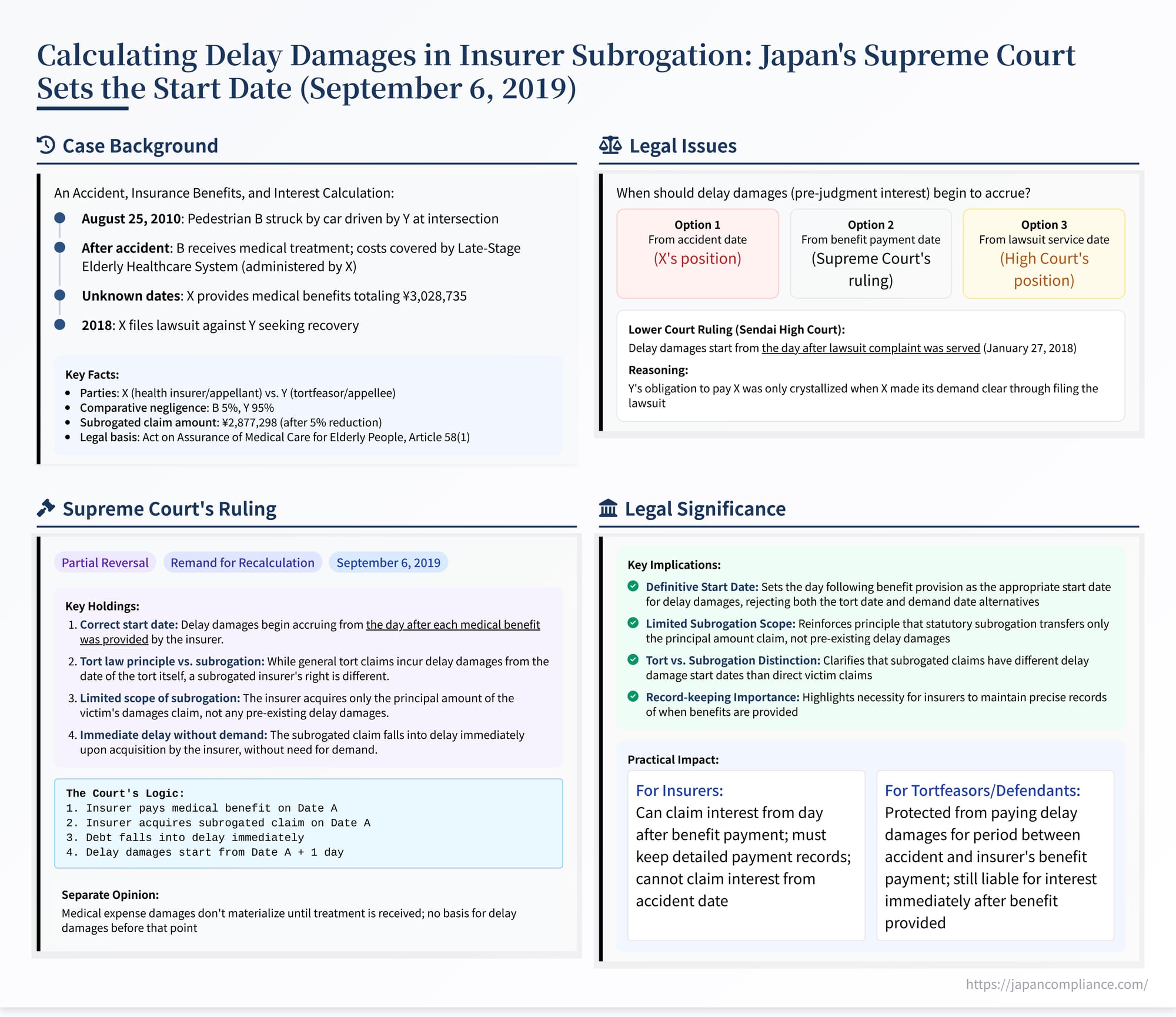 Slide summarizing the 2019 Supreme Court decision on when delay damages start in insurer subrogation under Japan’s elderly healthcare system.