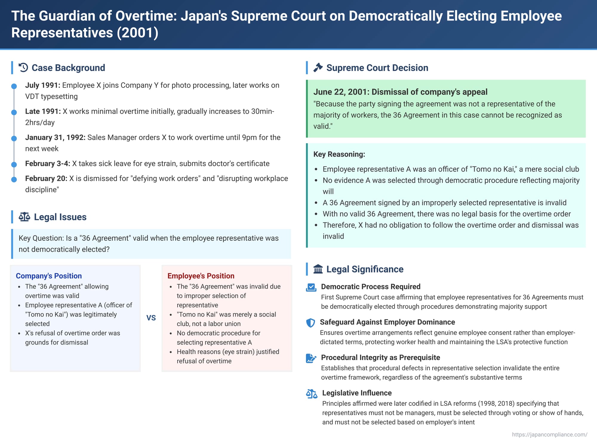 The Guardian of Overtime: Japan's Supreme Court on Democratically Electing Employee Representatives for "36 Agreements" (June 22, 2001)