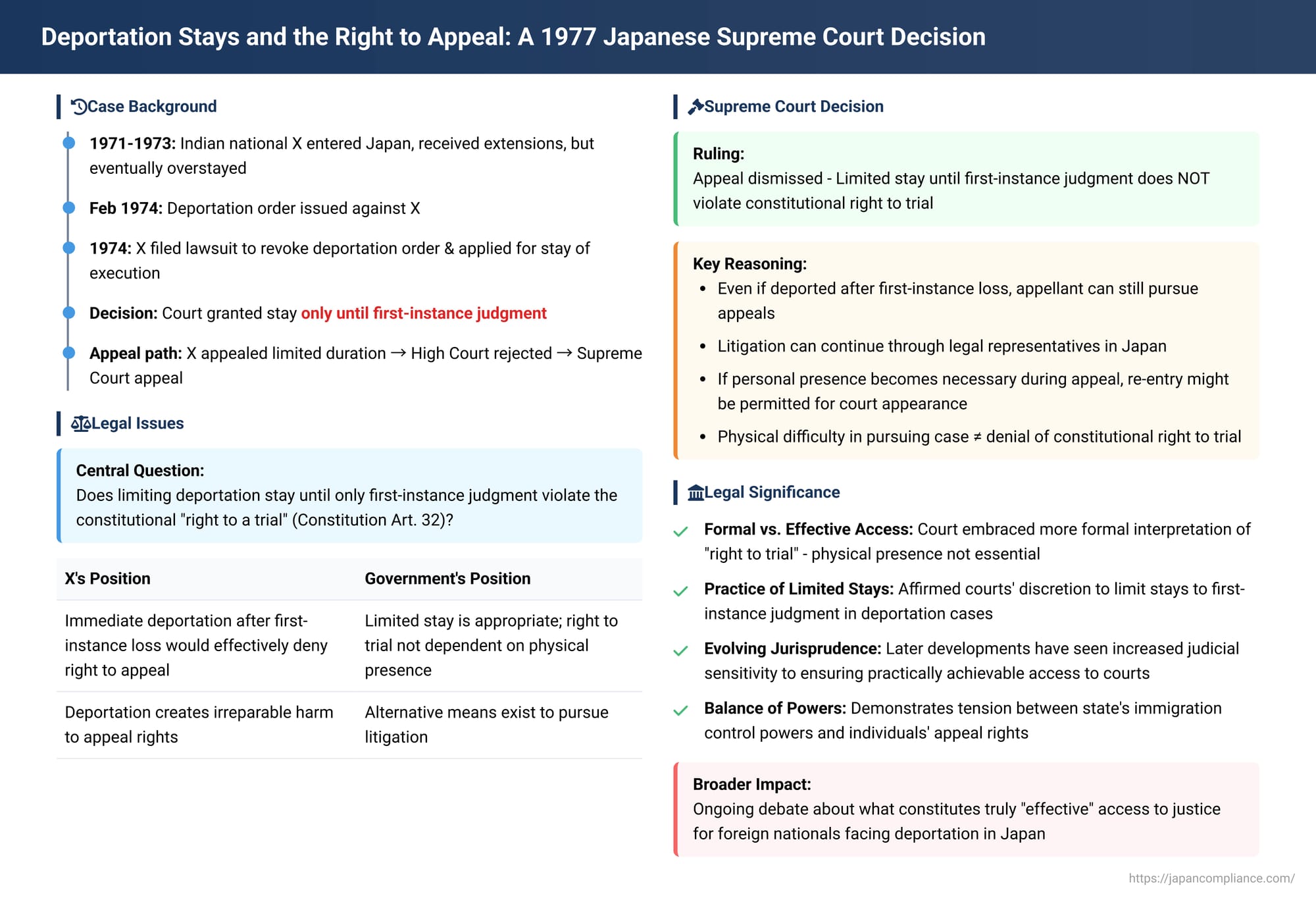 Deportation Stays and the Right to Appeal: A 1977 Japanese Supreme Court Decision