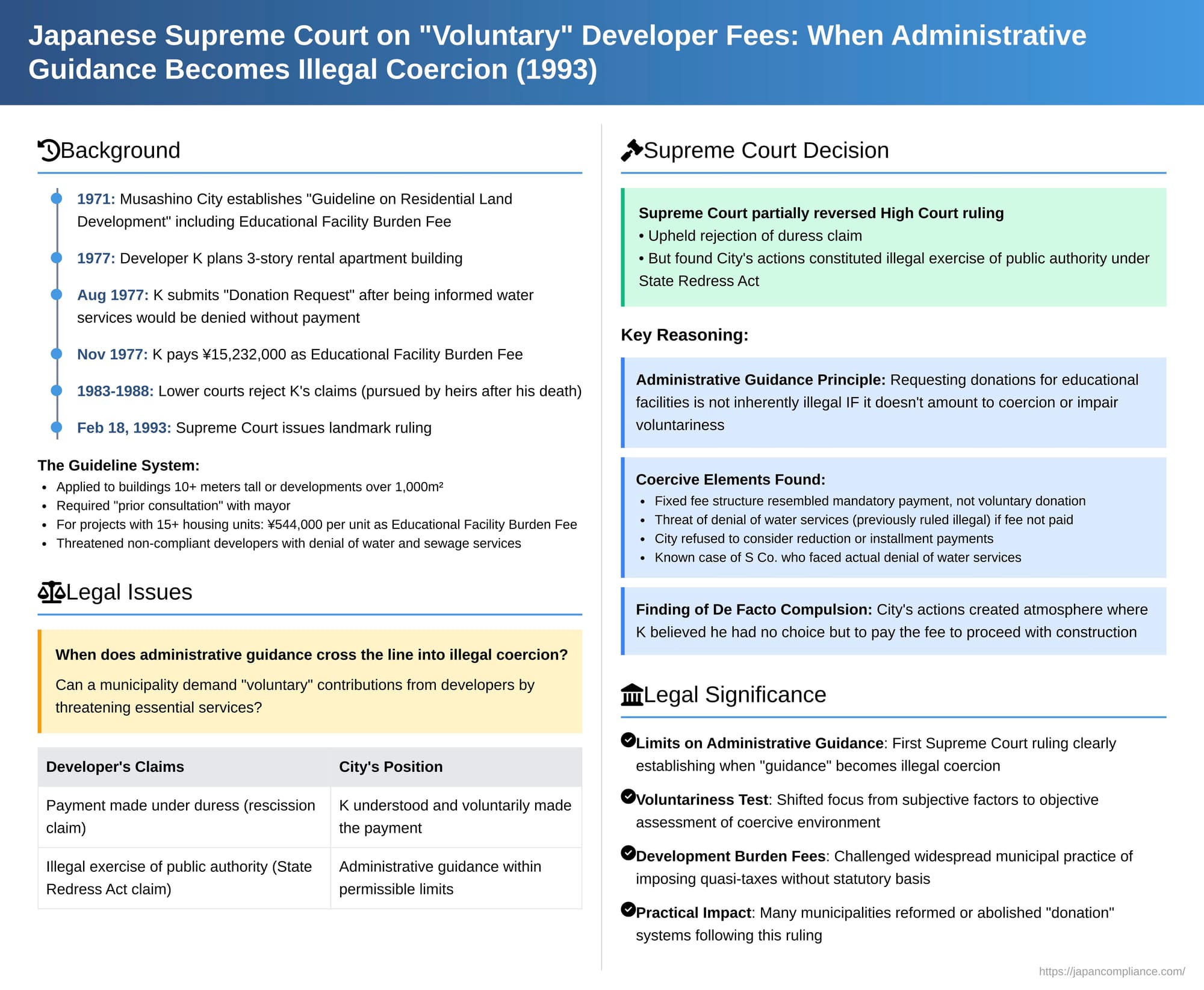 Japanese Supreme Court on "Voluntary" Developer Fees: When Administrative Guidance Becomes Illegal Coercion