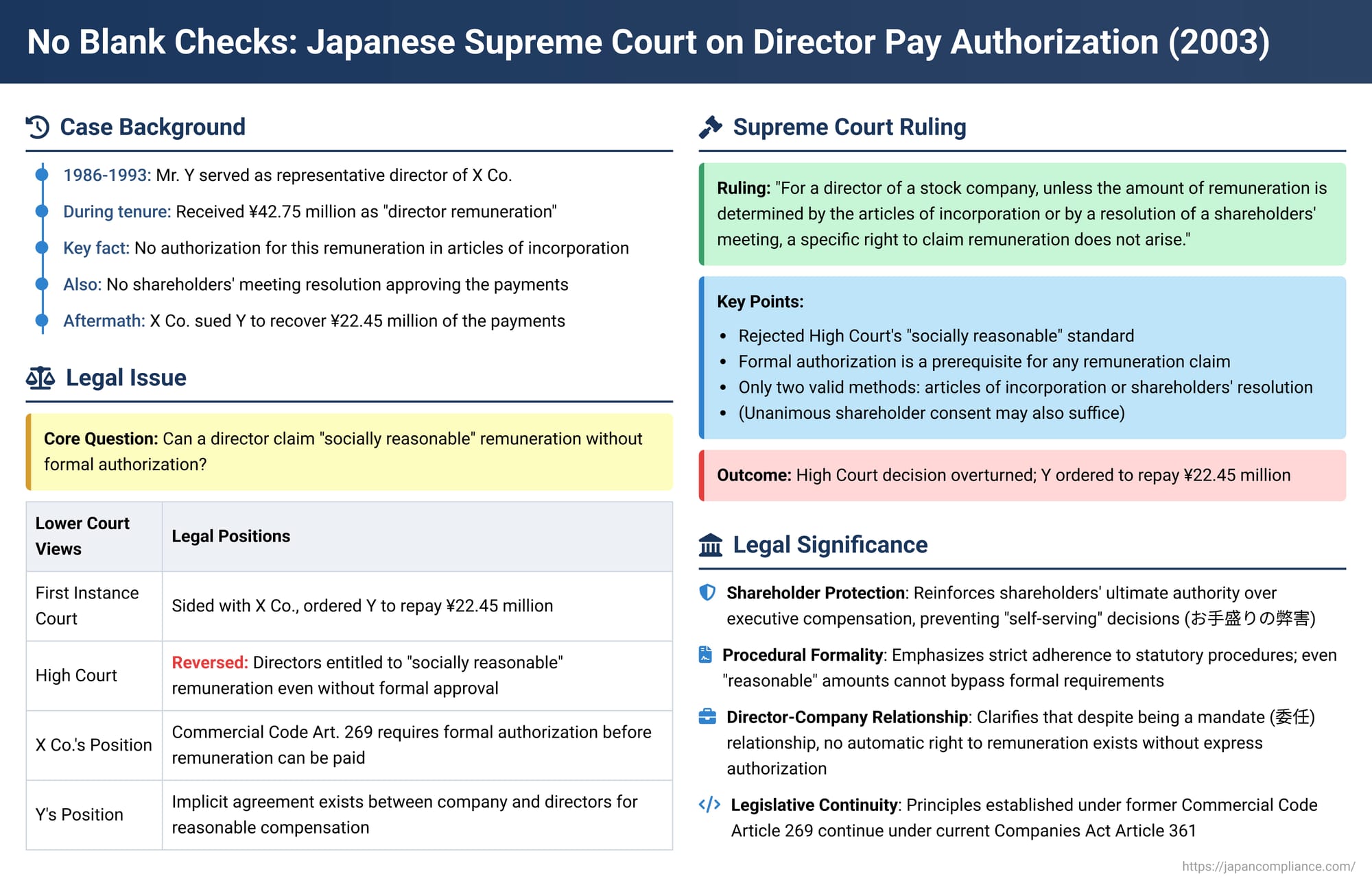 No Blank Checks: Japanese Supreme Court on Director Pay Authorization