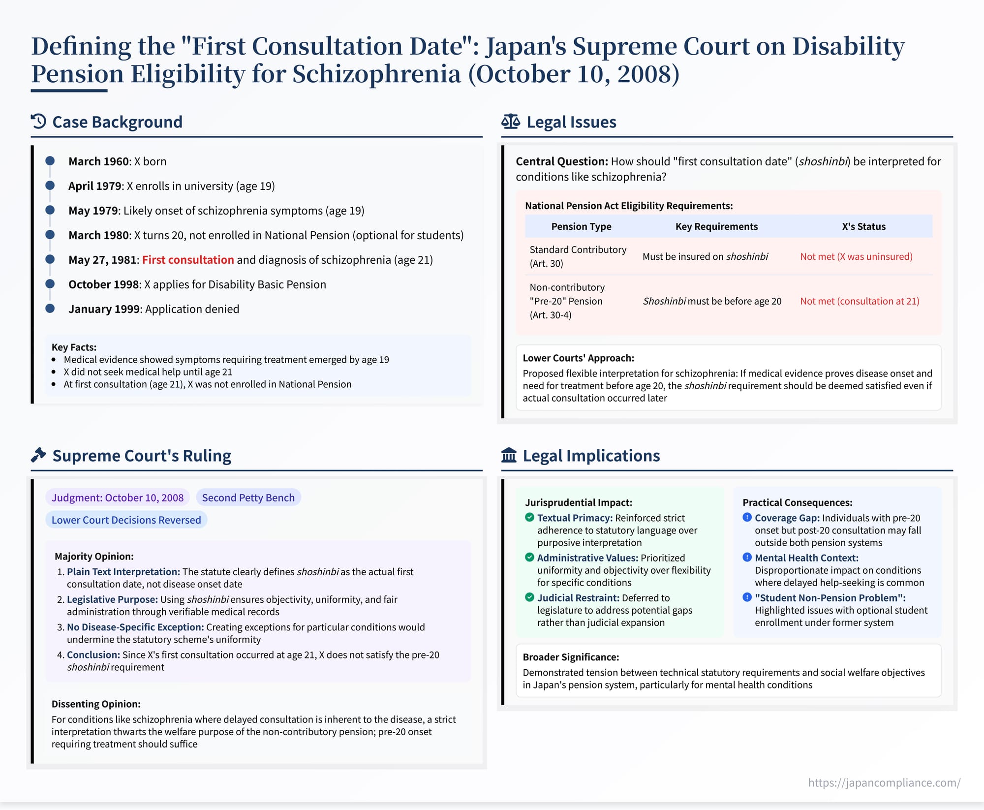 Infographic summarizing Japan’s 2008 Supreme Court ruling on the “first consultation date” and disability‑pension eligibility