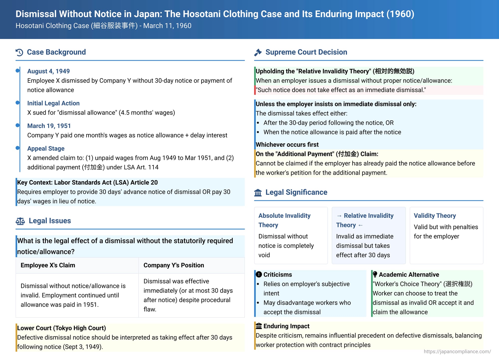Dismissal Without Notice in Japan: The Hosotani Clothing Case and Its Enduring Impact (March 11, 1960)