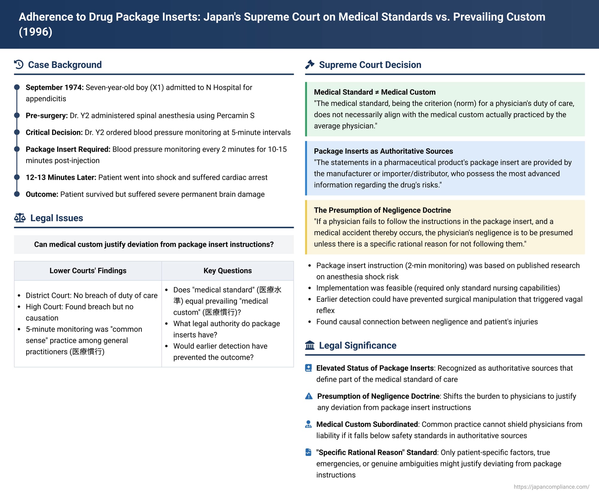Adherence to Drug Package Inserts: Japan's Supreme Court on Medical Standards vs. Prevailing Custom