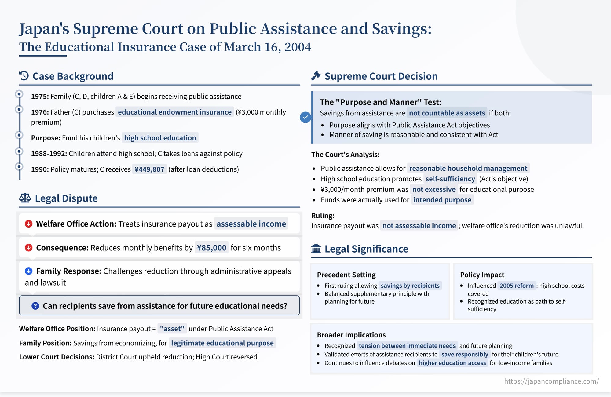 Slide summarizing the 2004 Supreme Court decision allowing welfare recipients to keep education‑savings under Japan’s Public Assistance Act.