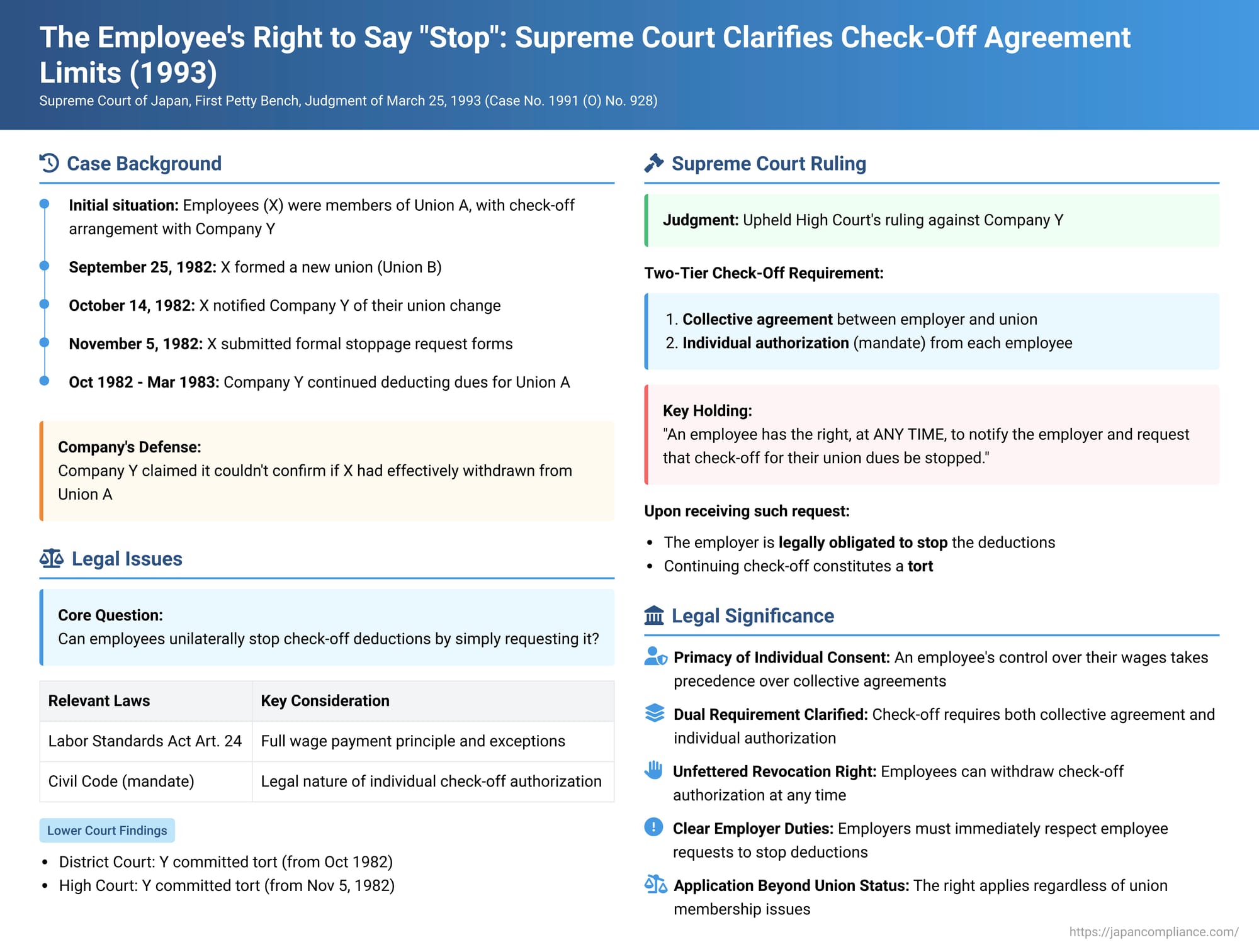 The Employee's Right to Say "Stop": Supreme Court Clarifies Check-Off Agreement Limits in Esso Sekiyu Case