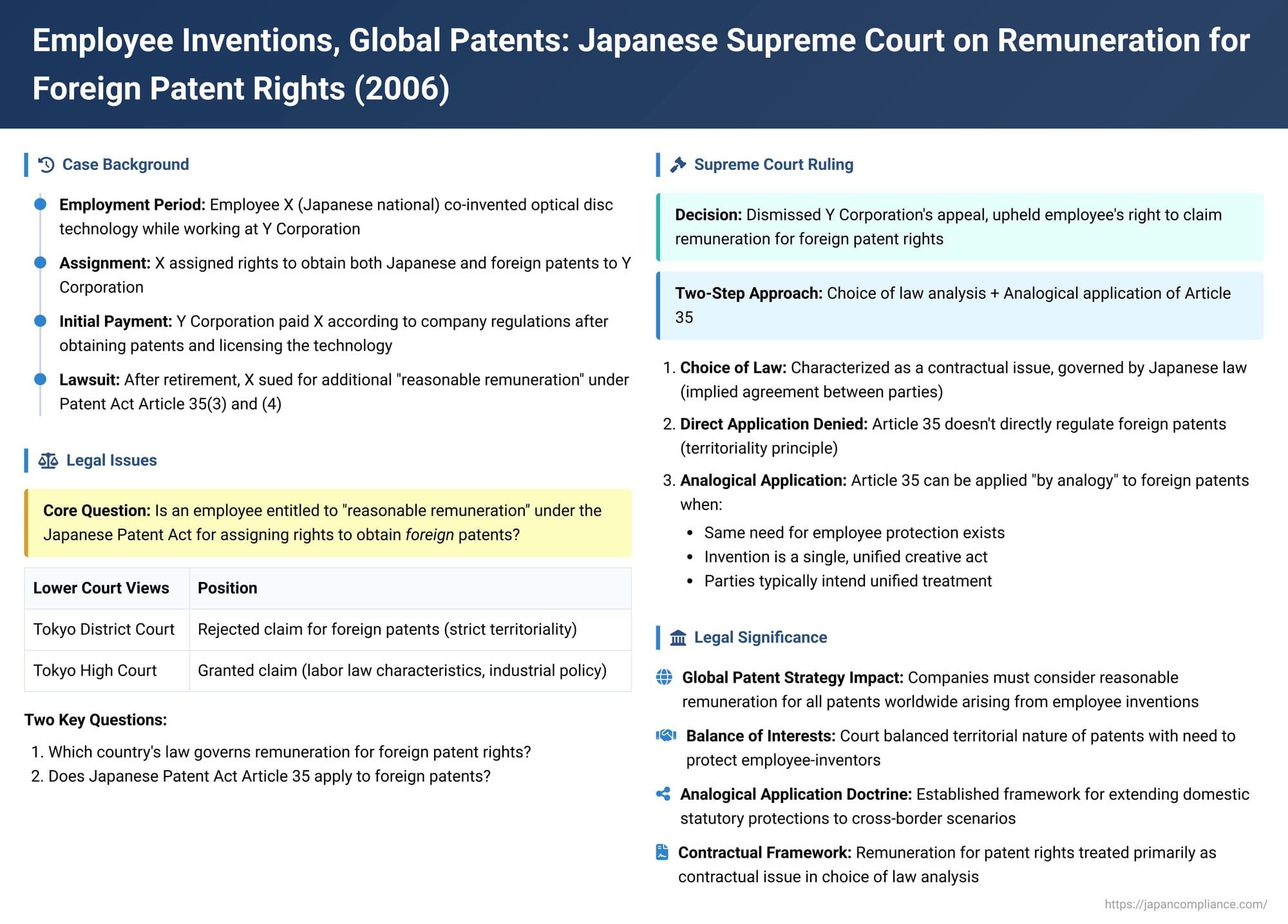 Employee Inventions, Global Patents: Japanese Supreme Court on Remuneration for Foreign Patent Rights