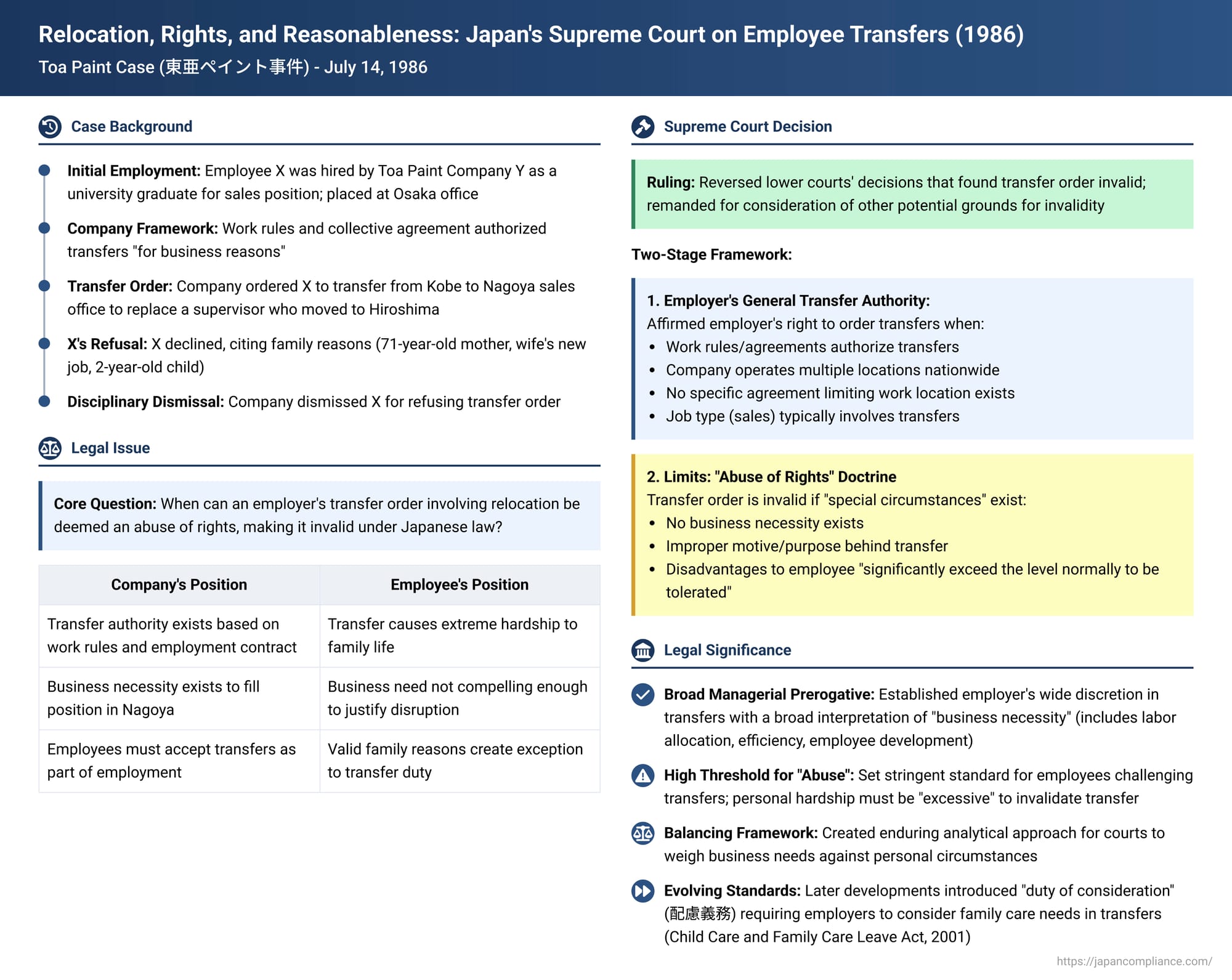 Relocation, Rights, and Reasonableness: Japan's Supreme Court on Employee Transfers (July 14, 1986)