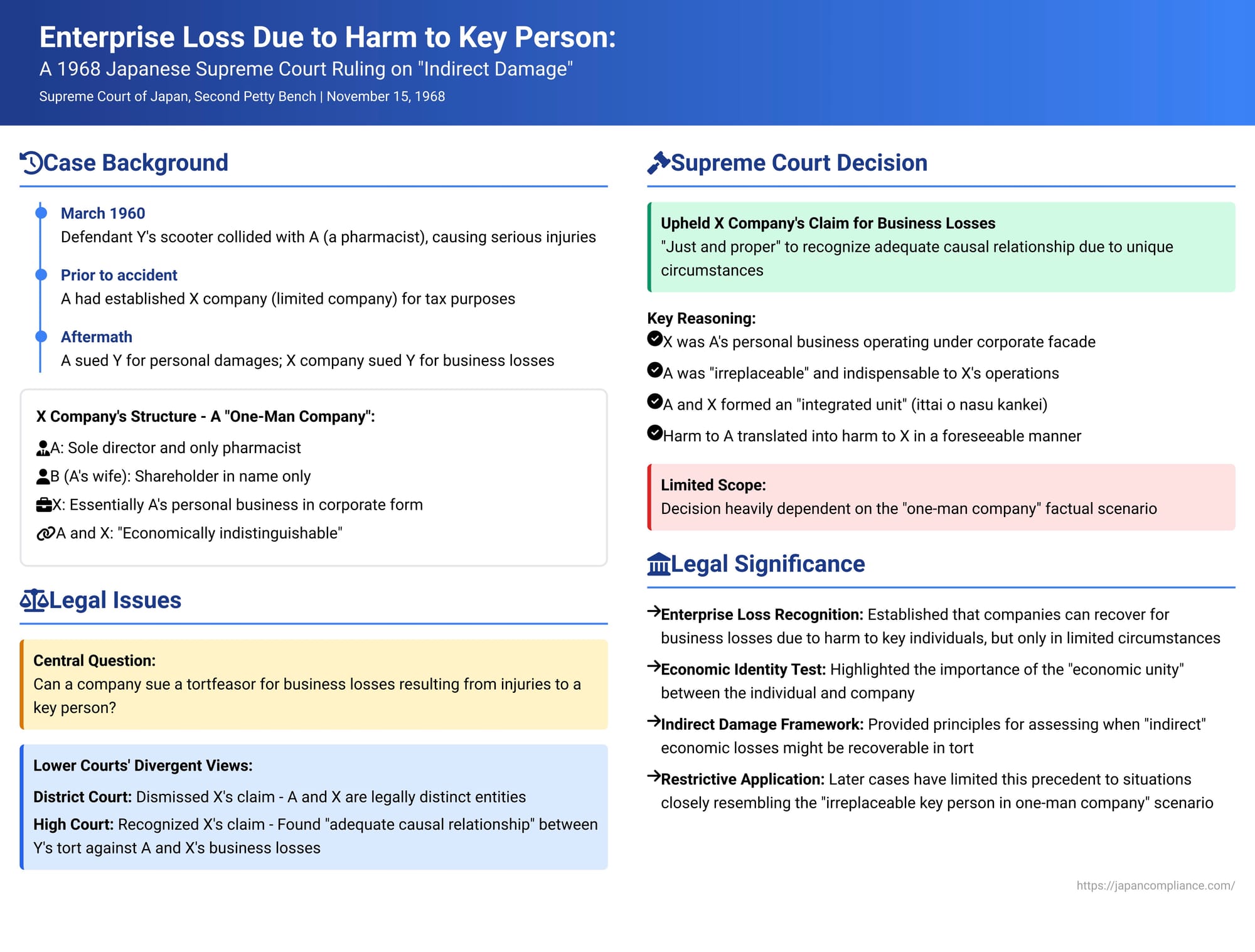 Enterprise Loss Due to Harm to Key Person: A 1968 Japanese Supreme Court Ruling on "Indirect Damage"