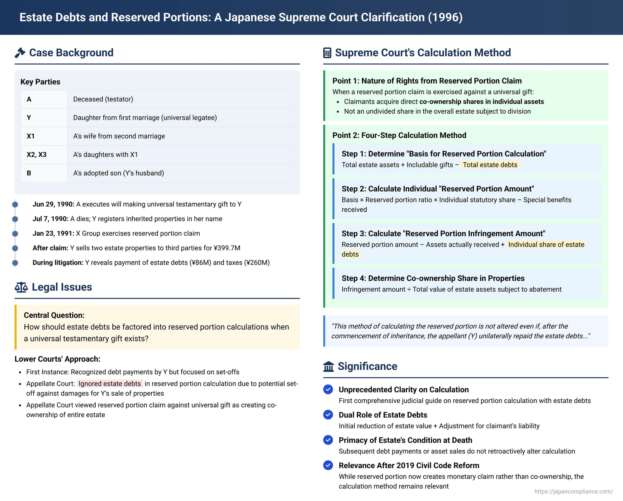 Estate Debts and Reserved Portions: A Japanese Supreme Court Clarification