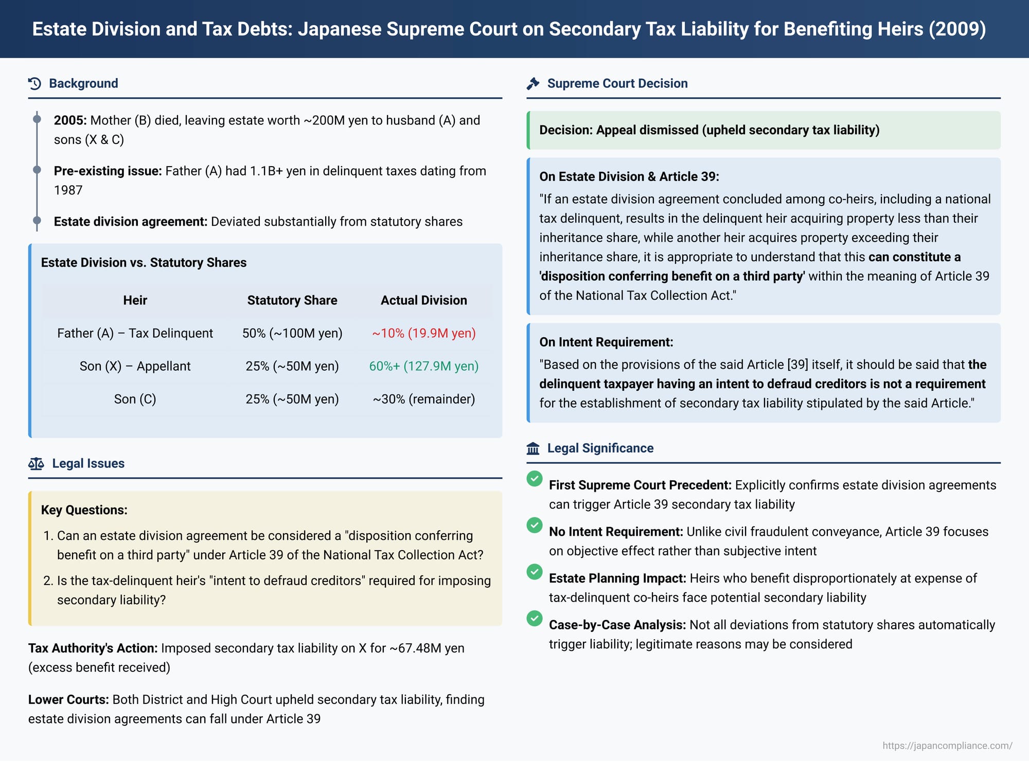 Estate Division and Tax Debts: Japanese Supreme Court on Secondary Tax Liability for Benefiting Heirs