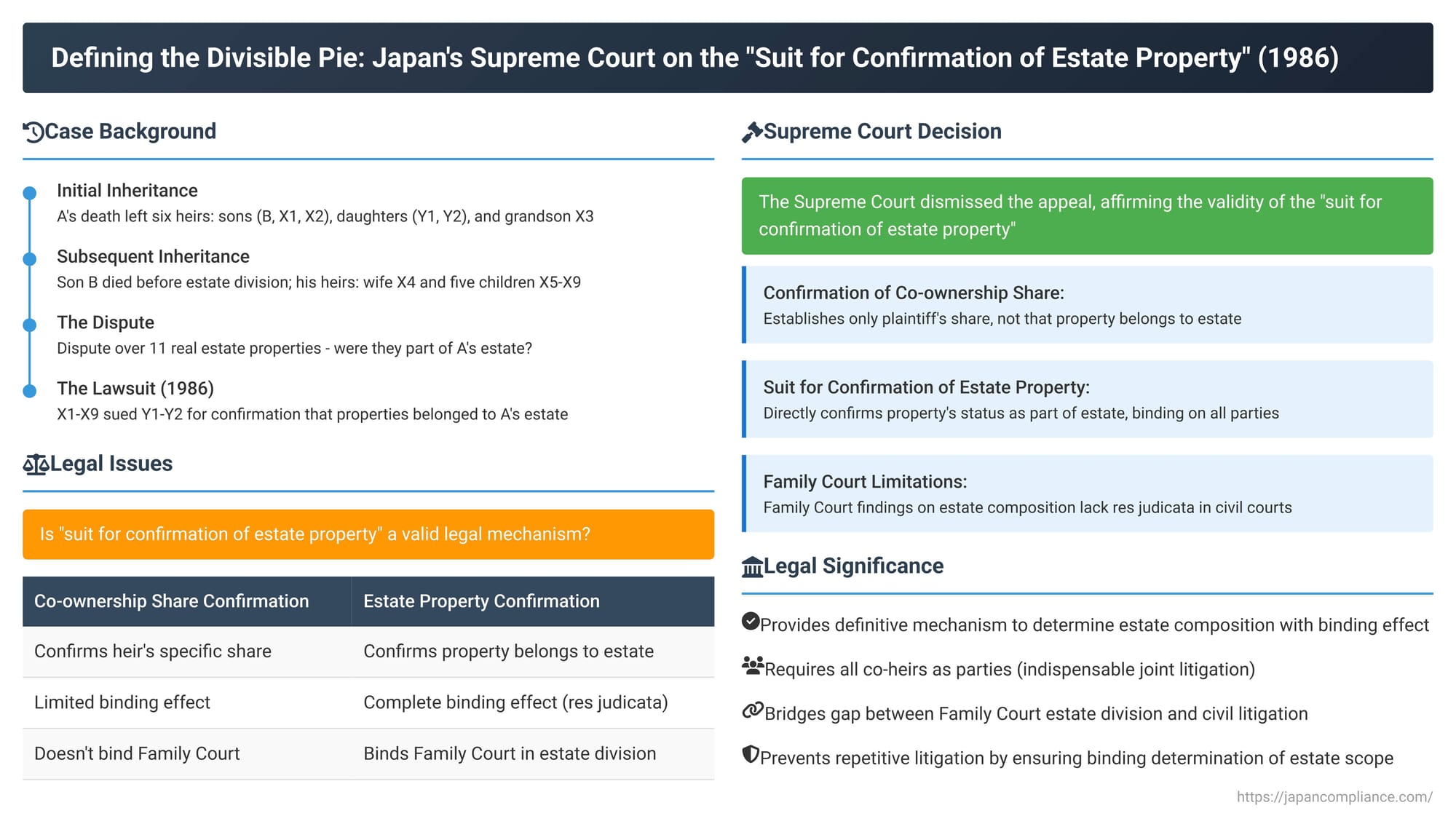 Defining the Divisible Pie: Japan's Supreme Court on the "Suit for Confirmation of Estate Property"