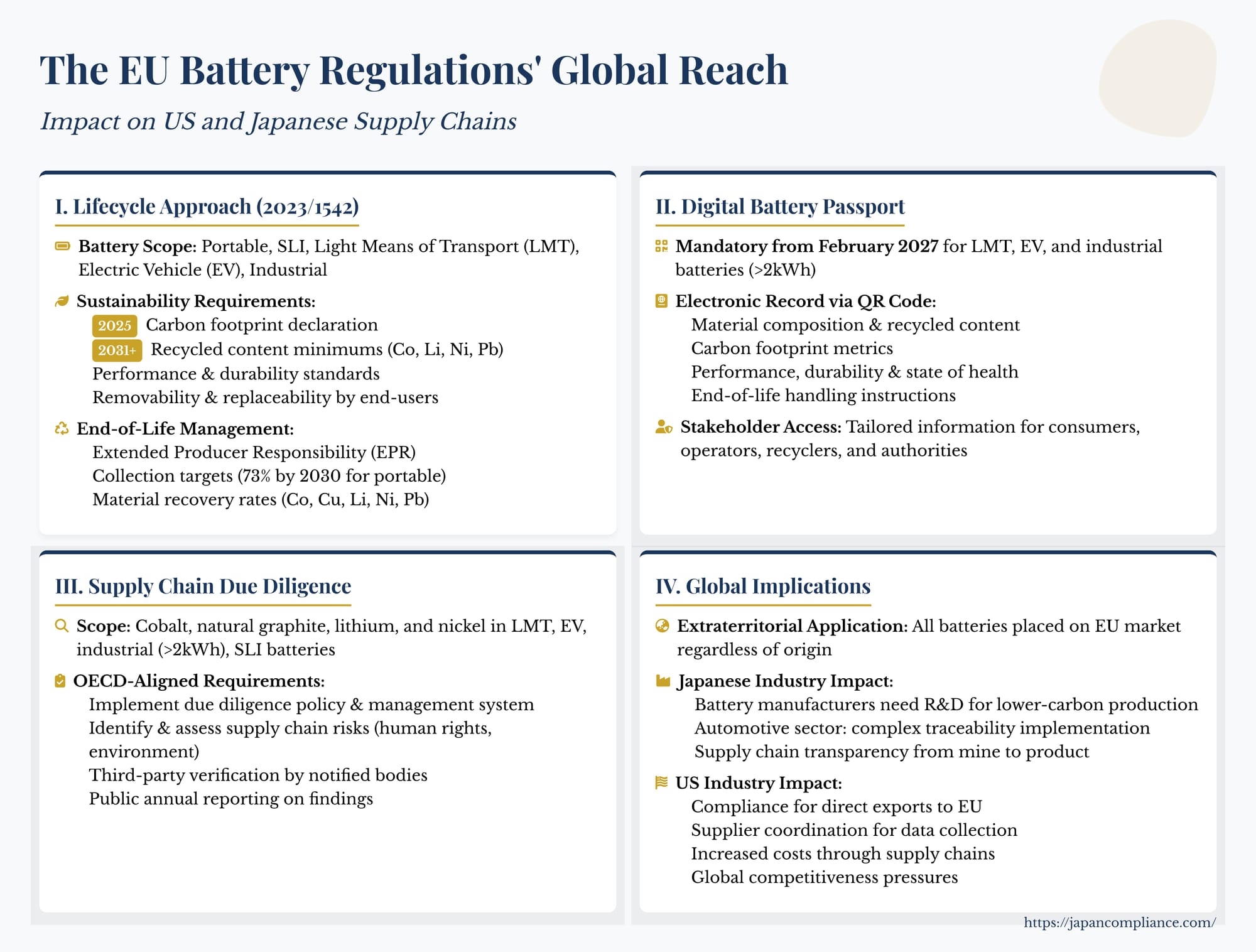 Slide summary: EU Battery Regulation—carbon limits, recycled content targets, digital passport, supply-chain due-diligence