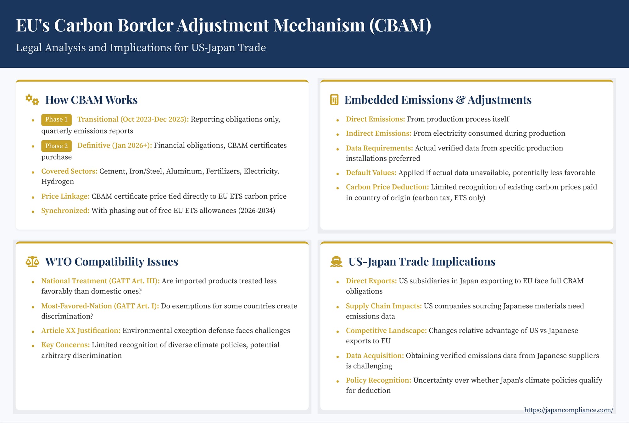 Slide summary: EU CBAM—covered goods, 2026 certificate duty, foreign carbon price credit, supply-chain impact on US–Japan trade