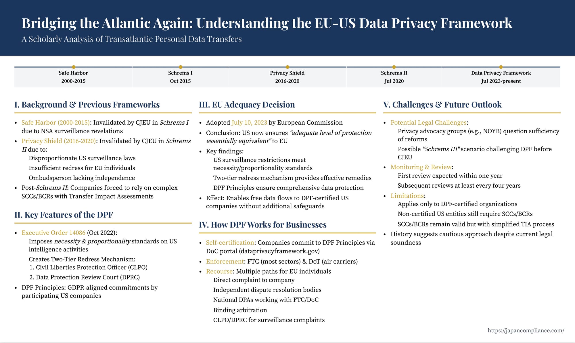 Slide outlining EU-US Data Privacy Framework: EO 14086 safeguards, two-tier redress, adequacy decision timeline and compliance tips for data exporters/importers.