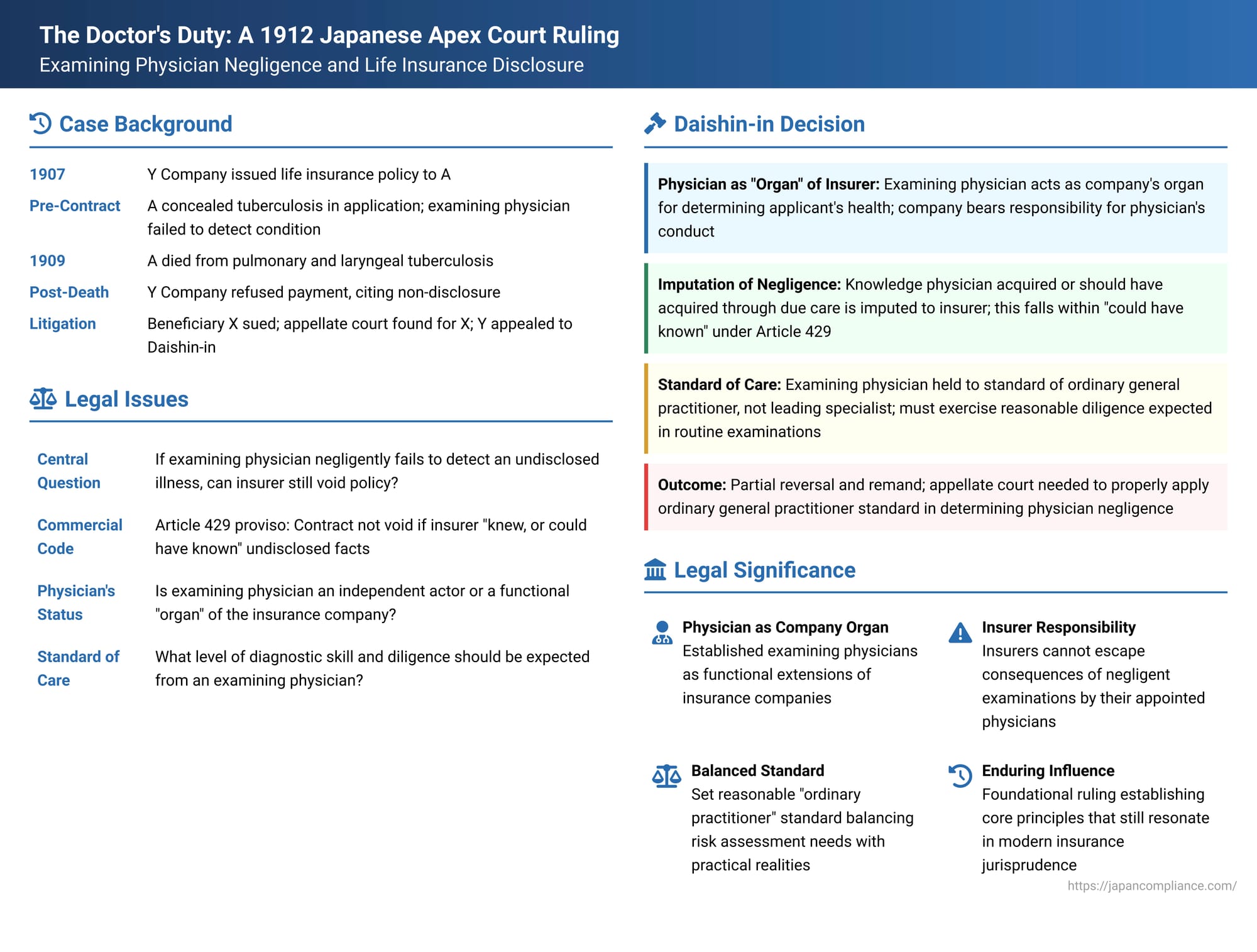 The Doctor's Duty: A 1912 Japanese Apex Court Ruling on Examining Physician Negligence and Life Insurance Disclosure