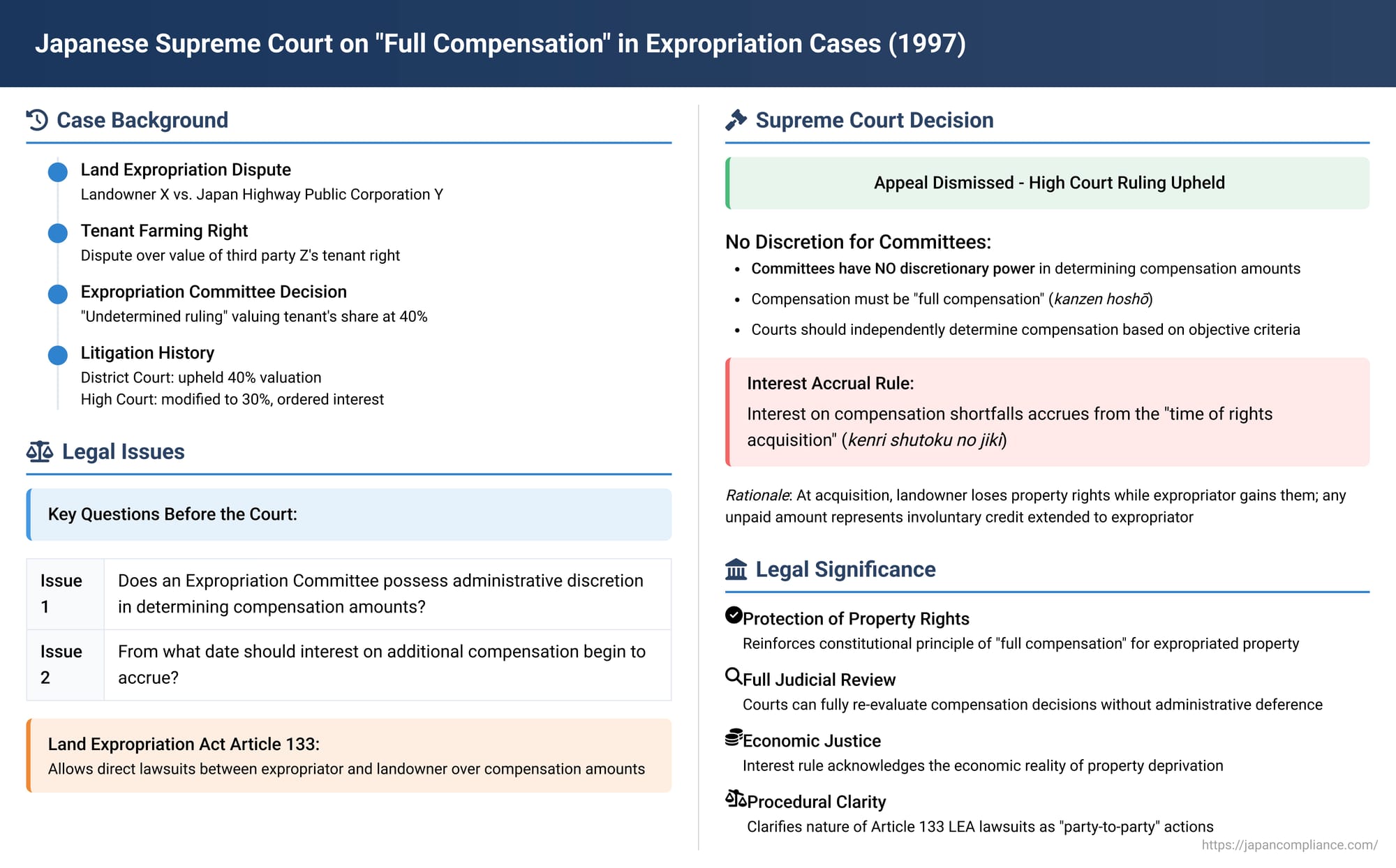 Japanese Supreme Court on "Full Compensation" in Expropriation Cases: No Discretion for Committees, Interest from Rights Acquisition
