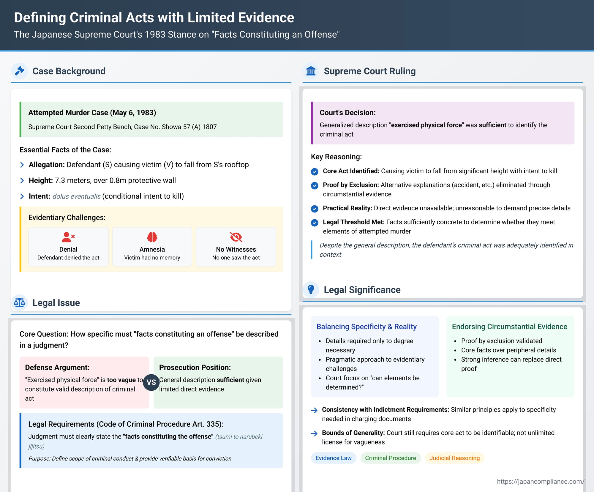 Defining Criminal Acts with Limited Evidence: The Japanese Supreme Court's 1983 Stance on "Facts Constituting an Offense"
