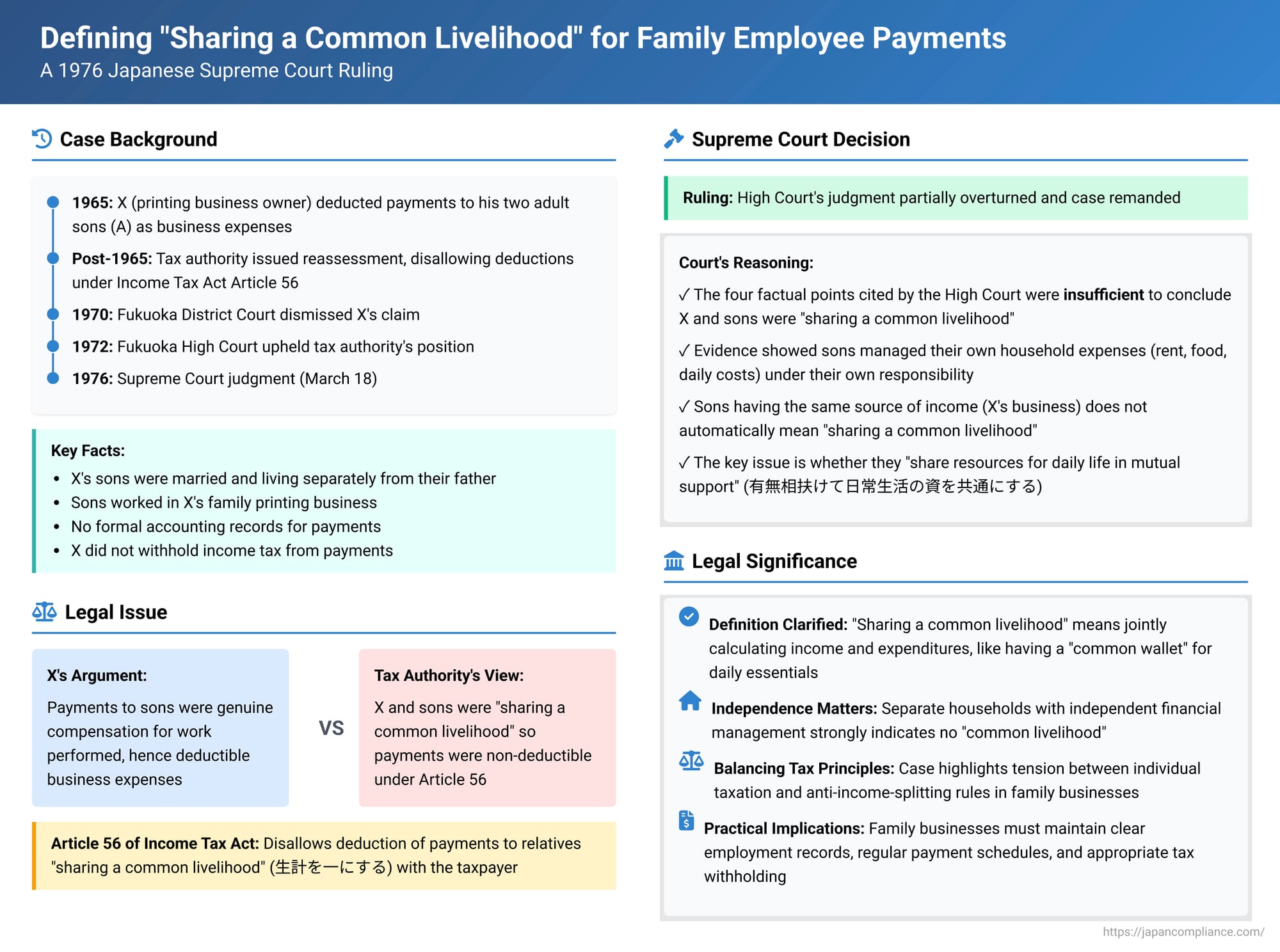 Defining "Sharing a Common Livelihood" for Family Employee Payments: A 1976 Japanese Supreme Court Ruling