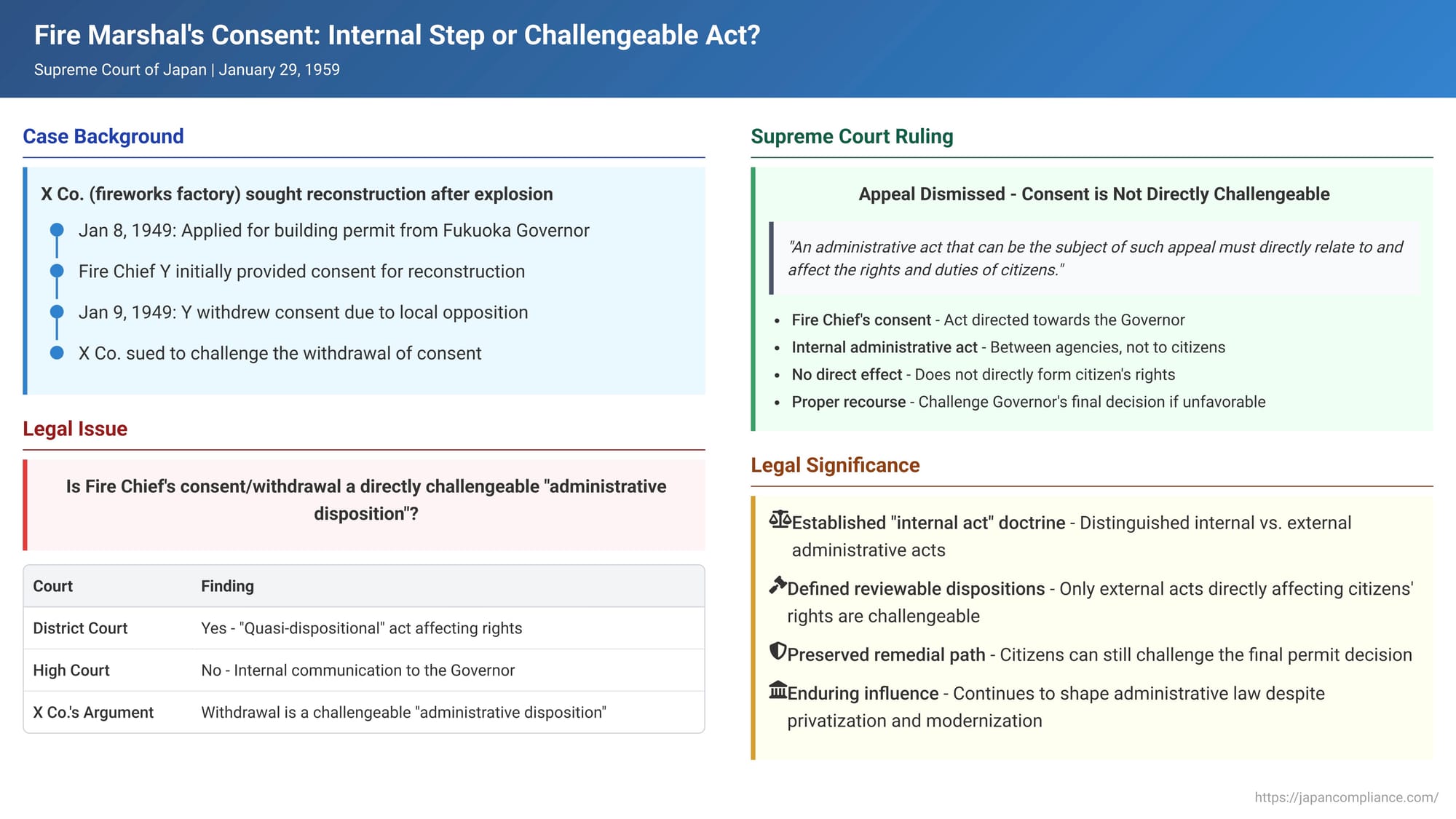 Fire Marshal's Consent: Internal Step or Challengeable Act? A 1959 Supreme Court Ruling