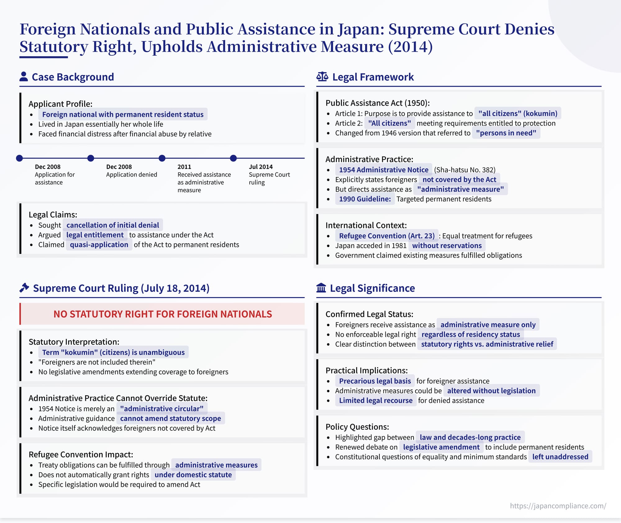 Infographic summarising the 2014 Supreme Court ruling that foreign residents lack statutory welfare rights under Japan’s Public Assistance Act.