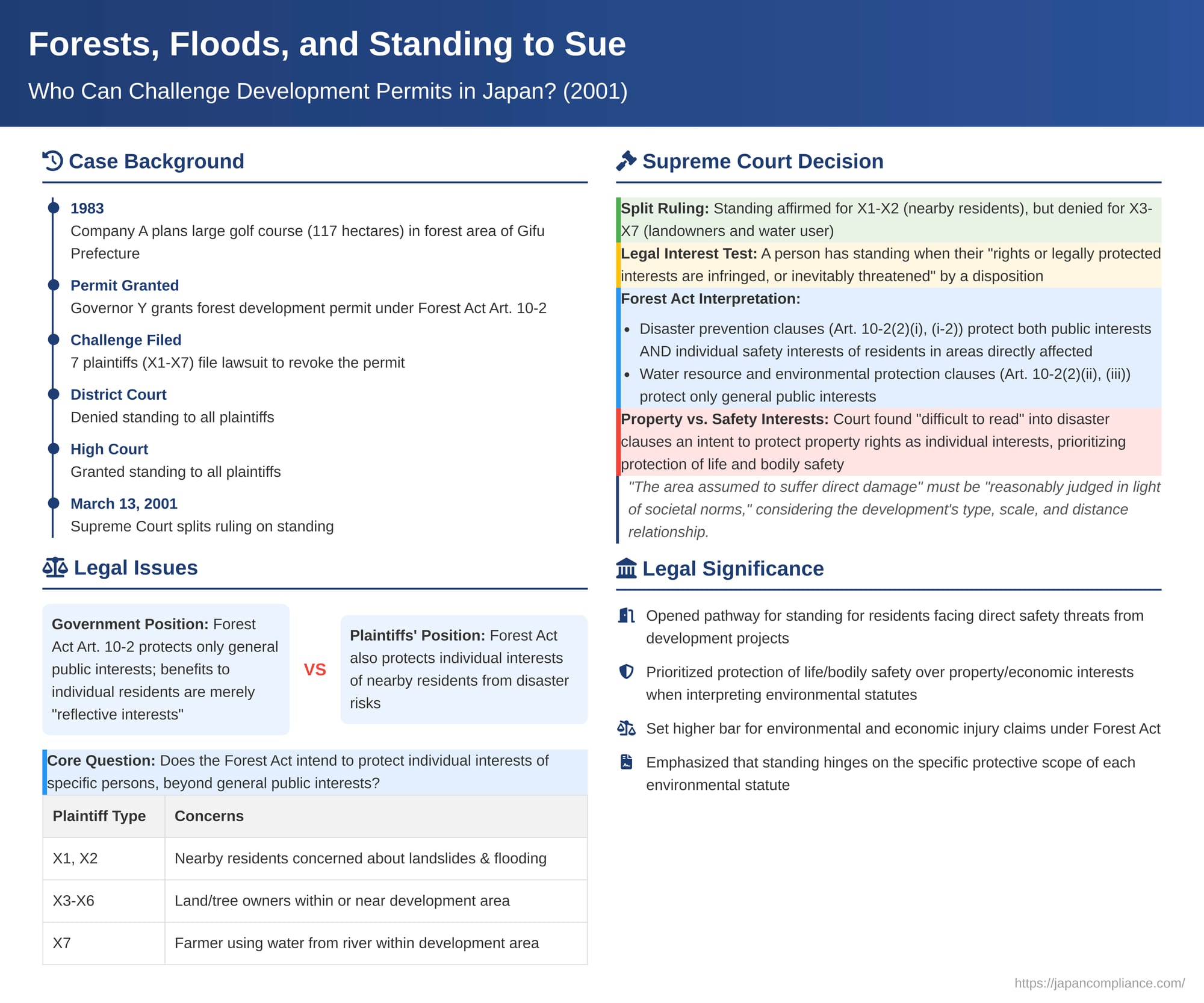 Forests, Floods, and Standing to Sue: Who Can Challenge Development Permits in Japan?