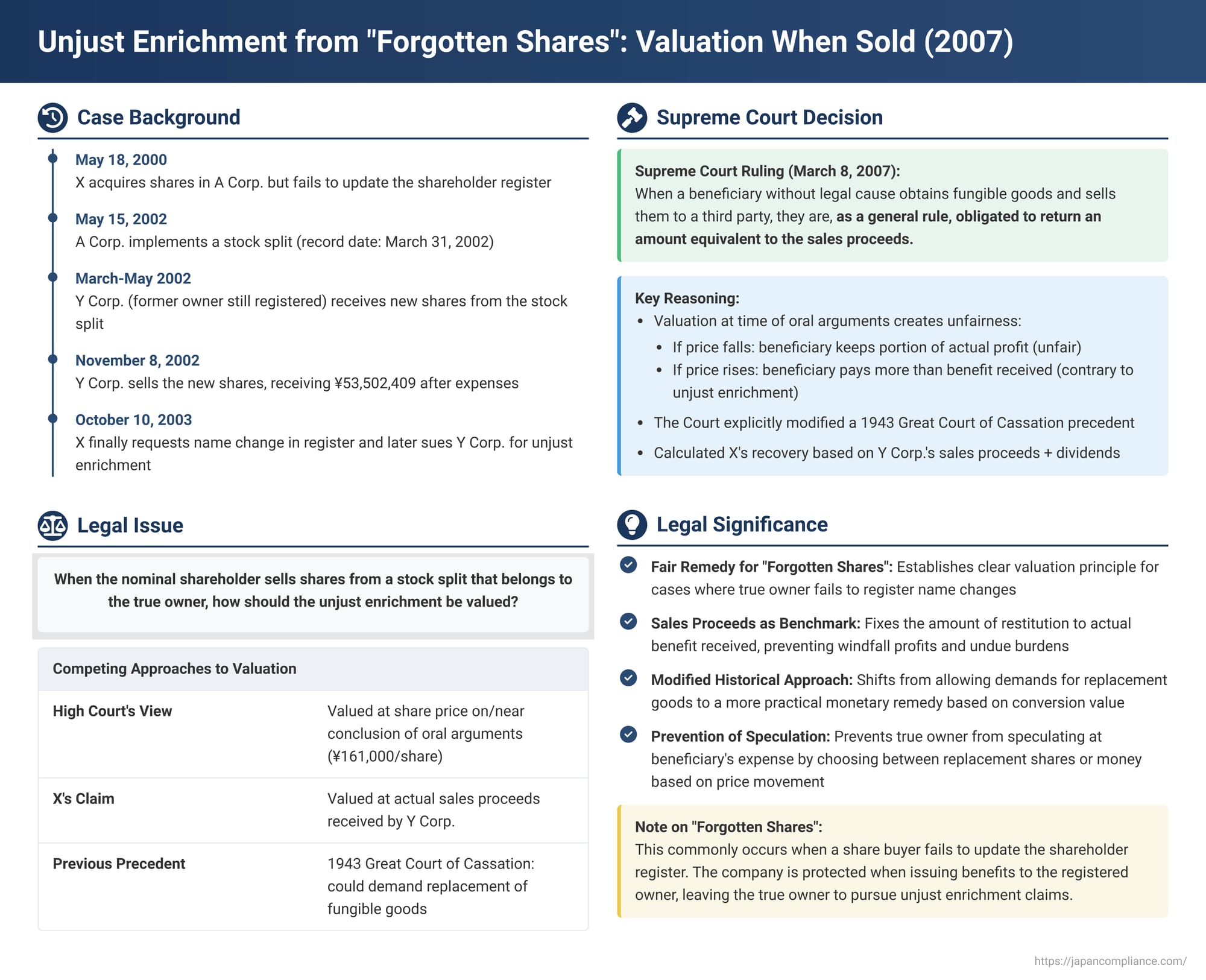 Unjust Enrichment from "Forgotten Shares": Valuation When Sold, a Japanese Supreme Court Decision