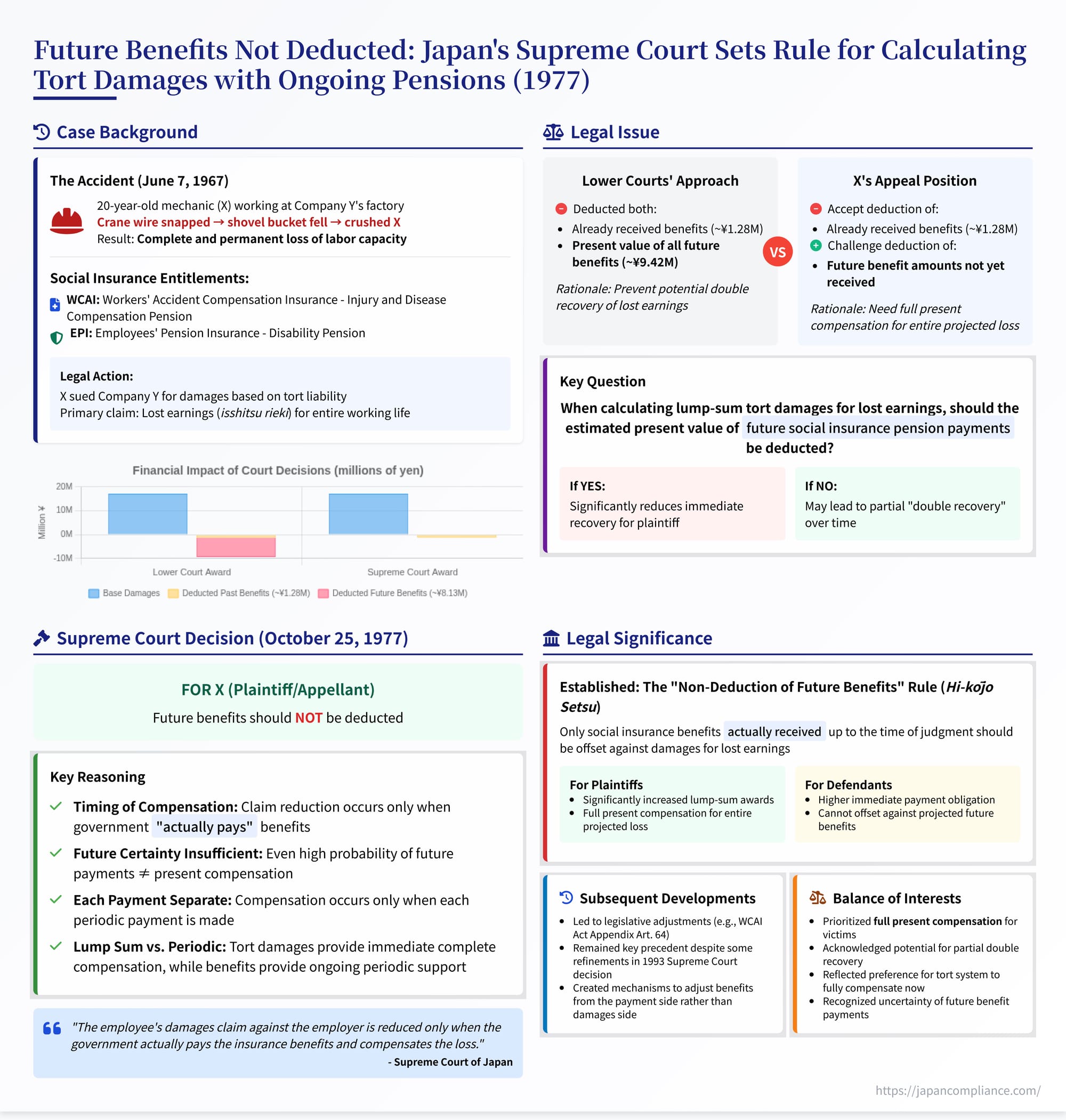 Slide summarising Japan’s 1977 Supreme Court ruling: future social‑insurance pensions are *not* deducted from tort damages; only benefits already received are offset.