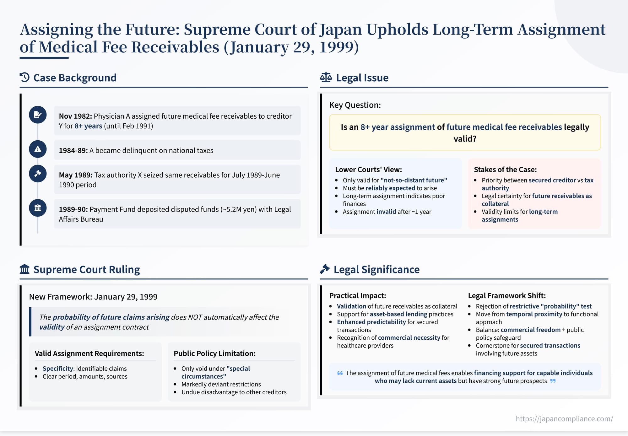Slide summarising Japan’s 1999 Supreme Court decision on long‑term assignment of future medical‑fee receivables: key facts, specificity & public‑policy test