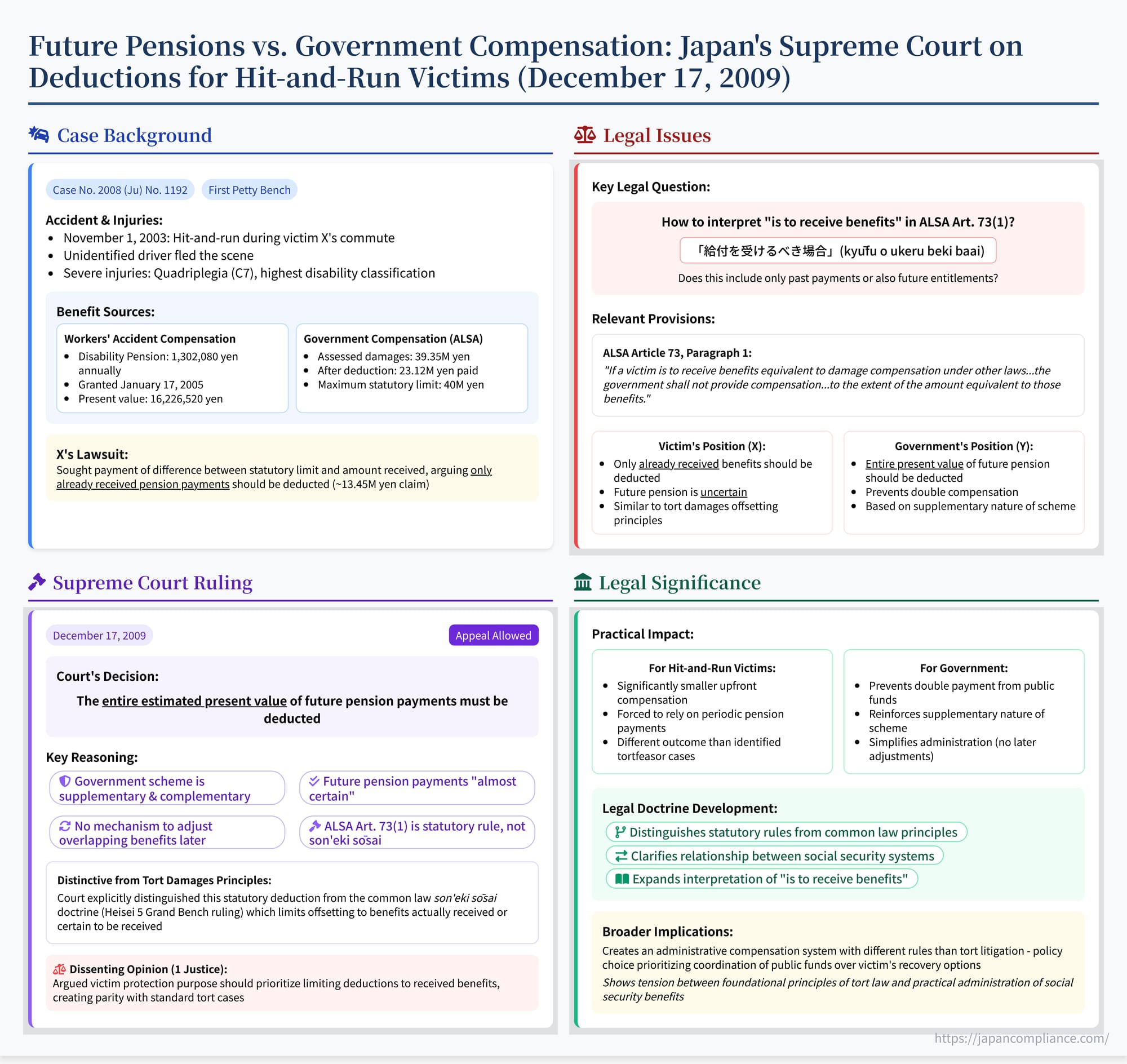 Slide summarising the 2009 Supreme Court ruling that deducts future disability pensions from government hit‑and‑run compensation.