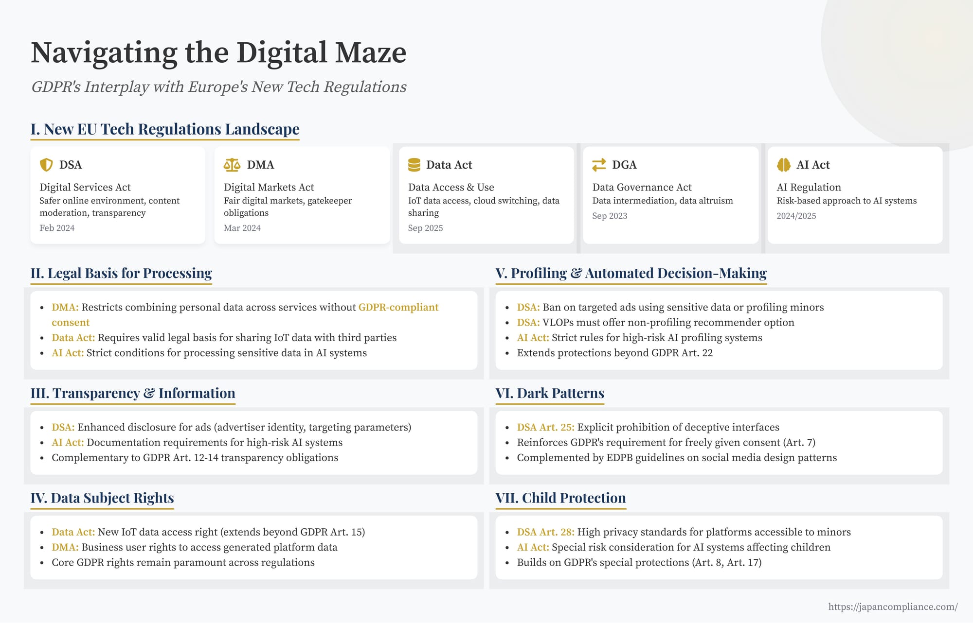 Slide mapping GDPR and new EU tech laws: DSA, DMA, Data Act, DGA, AI Act—overlap zones, unique duties and integrated compliance roadmap for businesses.