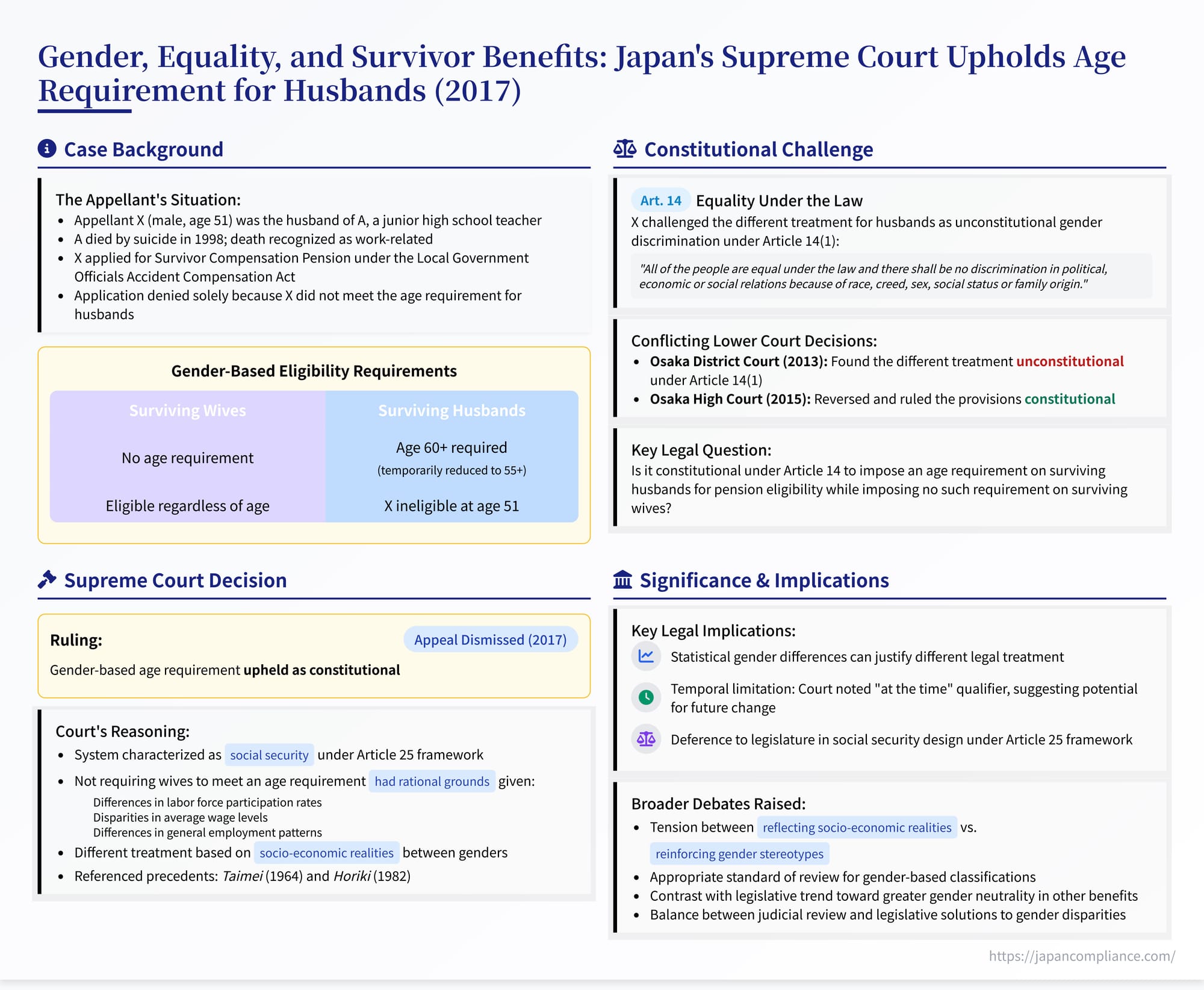 Summary slide: 2017 Supreme Court ruling on survivor pensions – age rule for widowers, Article 14 equality test, key holdings and implications
