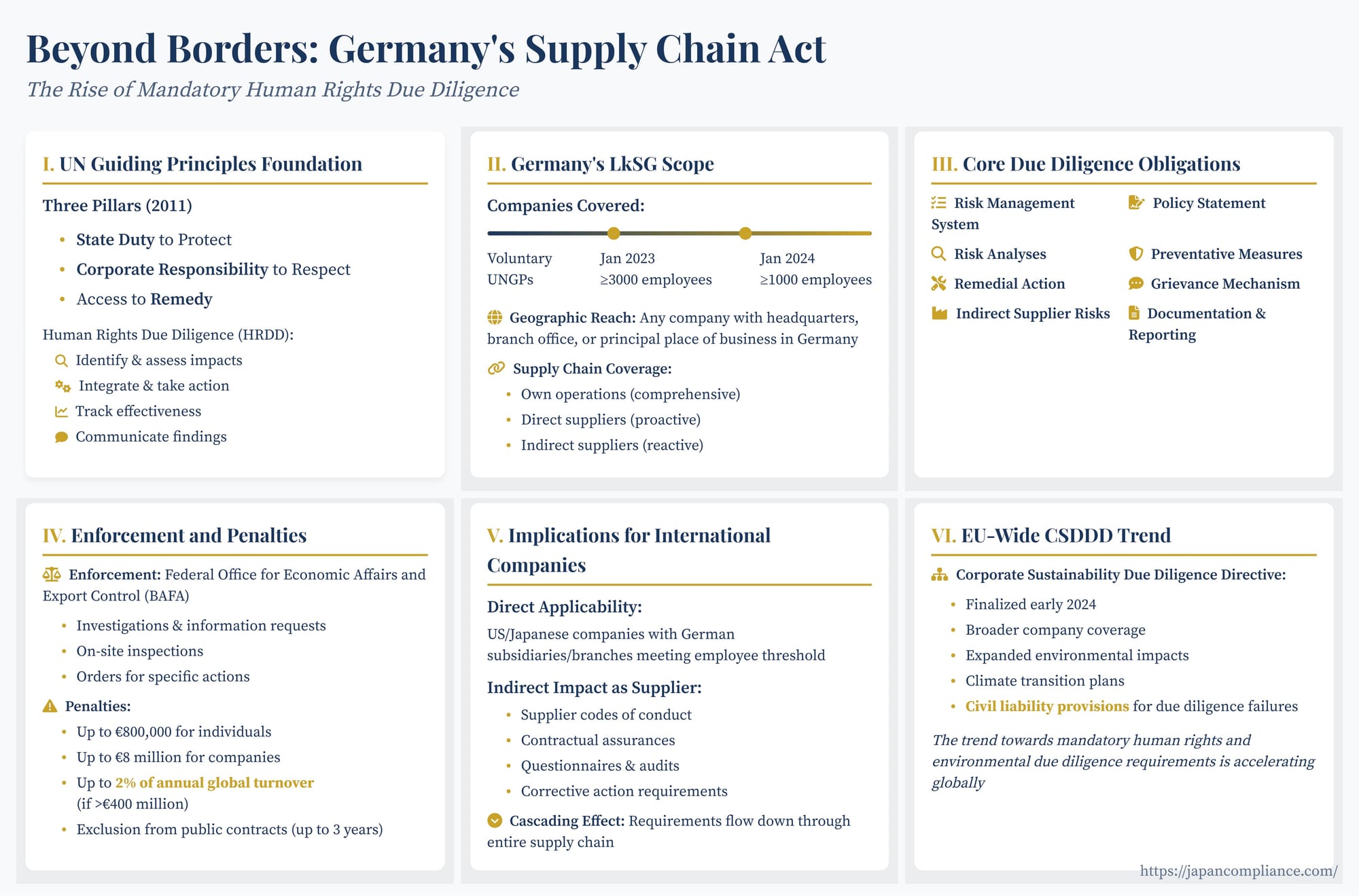 Slide outlining Germany’s LkSG: 2024 scope, eight due-diligence steps, penalties up to 2 % turnover, and EU CSDDD expansion roadmap.
