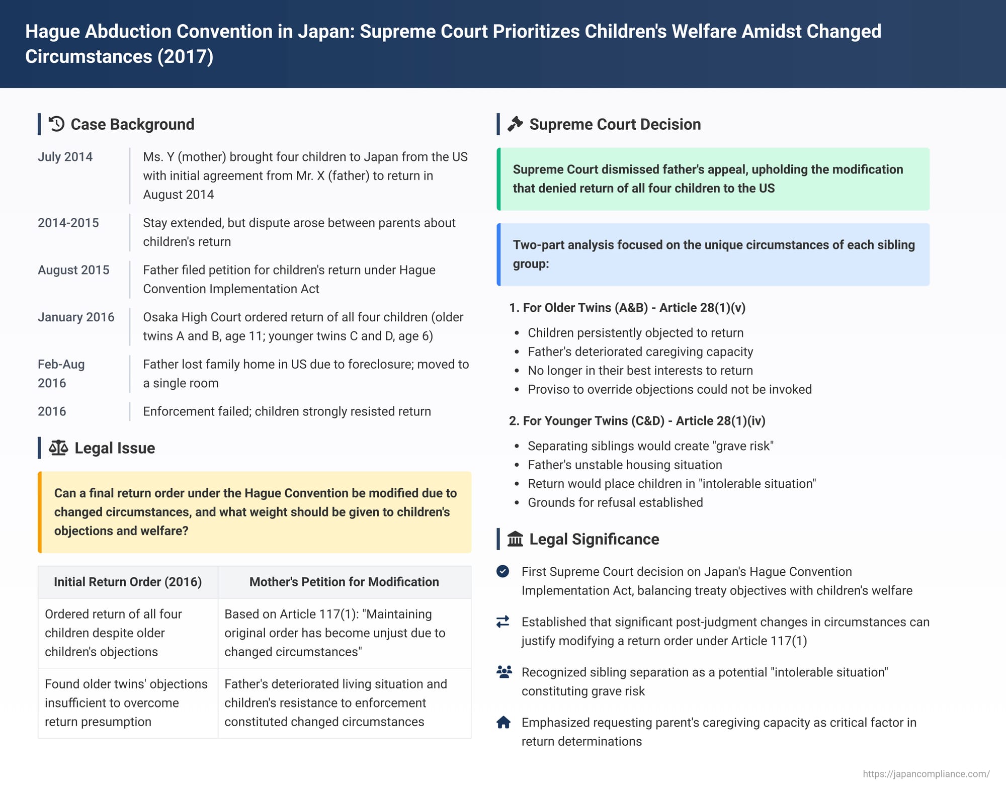 Hague Abduction Convention in Japan: Supreme Court Prioritizes Children's Welfare Amidst Changed Circumstances