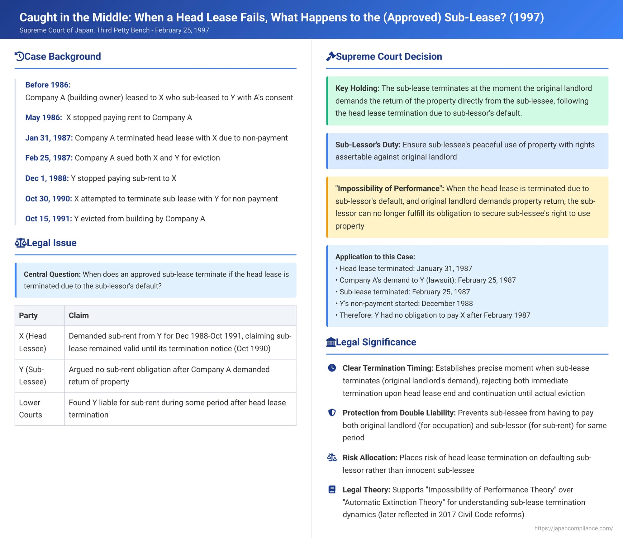 Caught in the Middle: When a Head Lease Fails, What Happens to the (Approved) Sub-Lease in Japan?