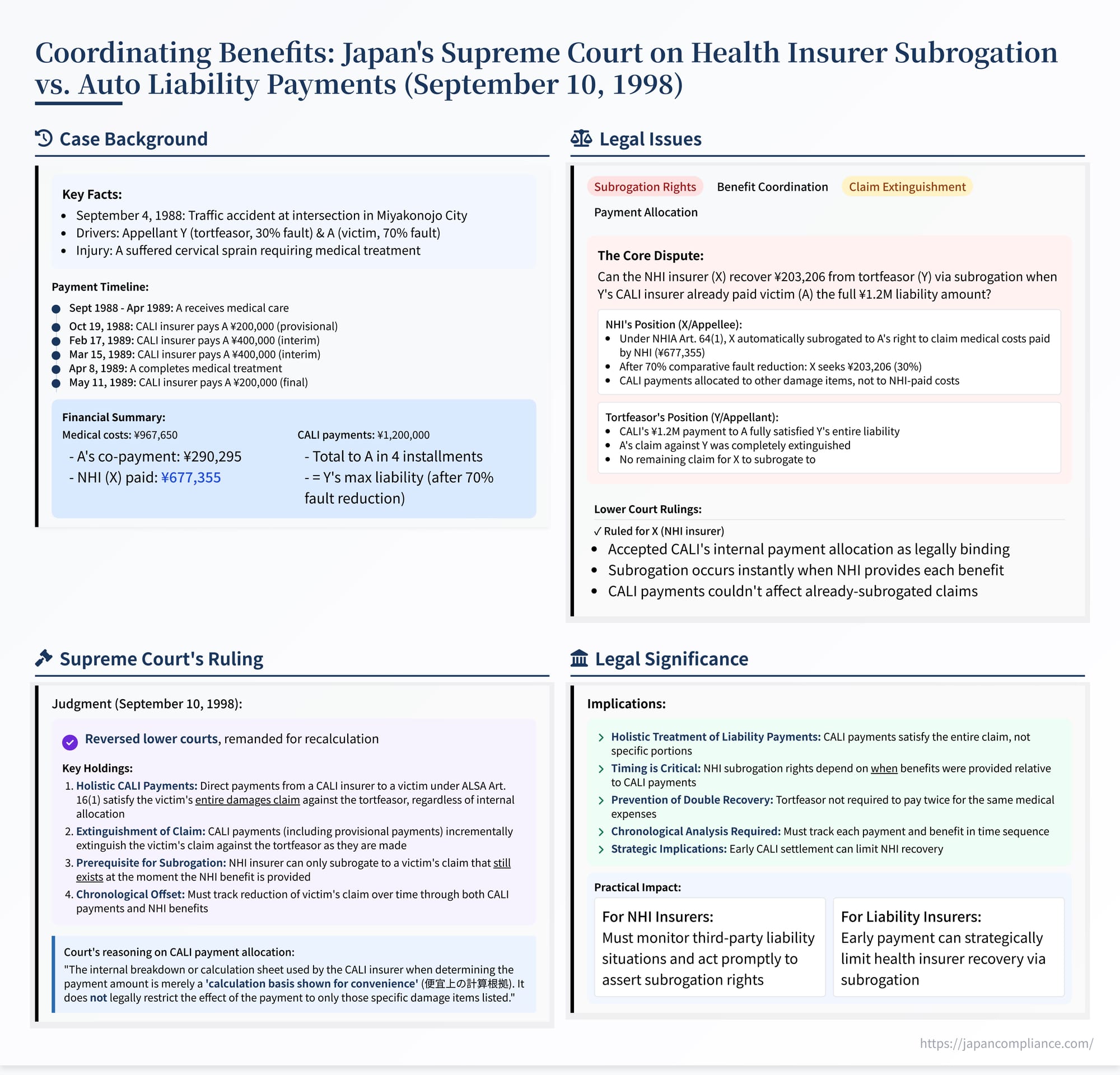 Infographic summarizing Japan’s 1998 Supreme Court decision: timeline of traffic accident, CALI payments, NHI benefits, and key holding on subrogation.