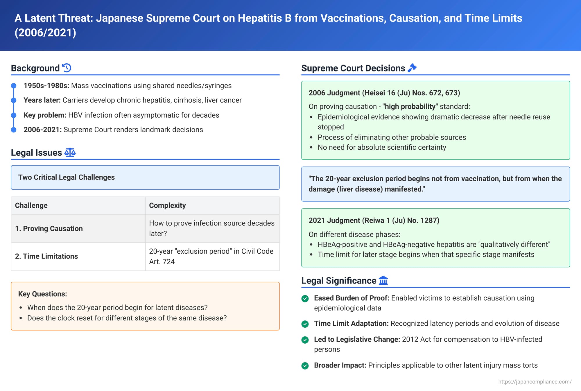 A Latent Threat: Japanese Supreme Court on Hepatitis B from Vaccinations, Causation, and Time Limits for Claims