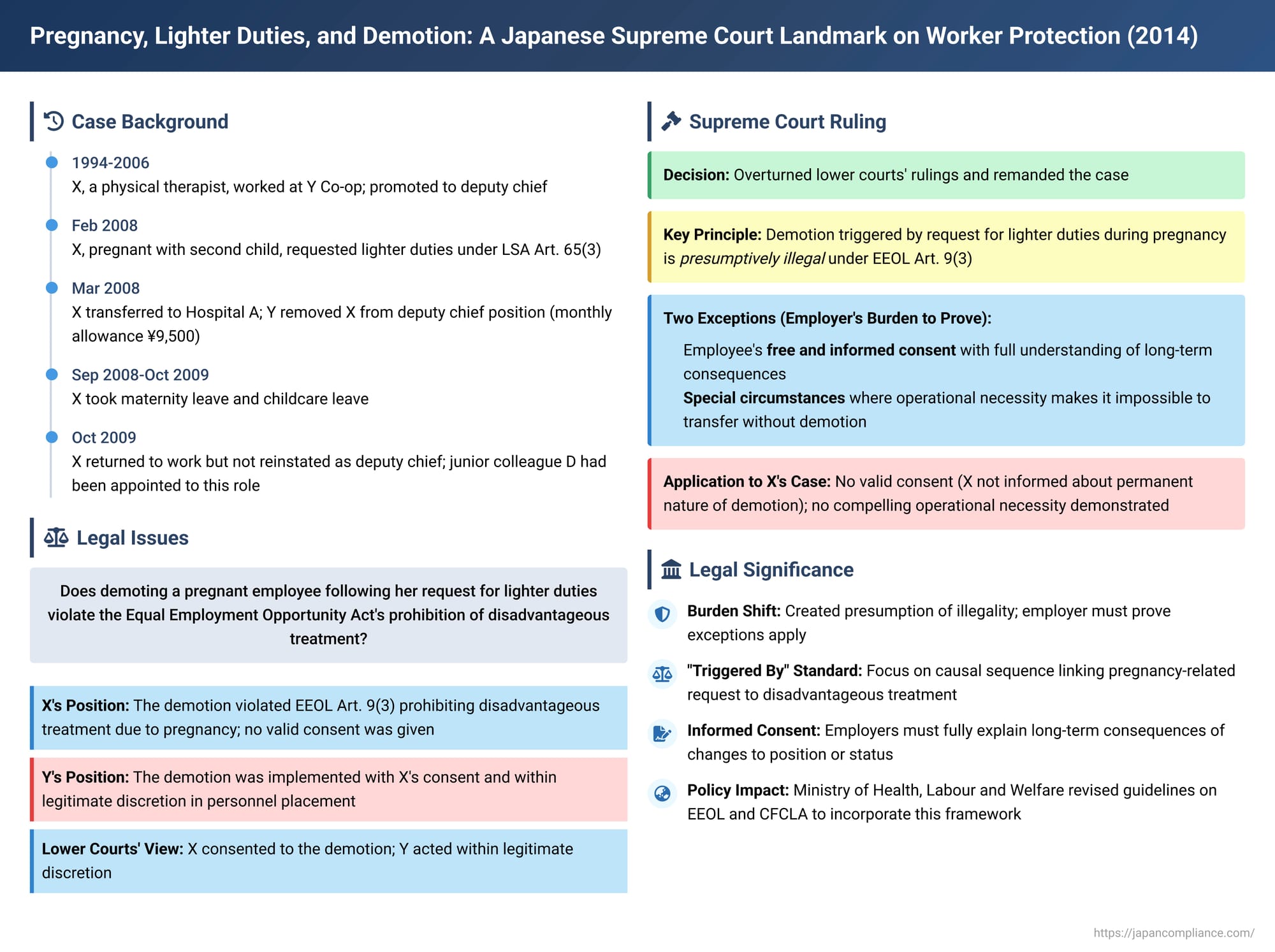 Pregnancy, Lighter Duties, and Demotion: A Japanese Supreme Court Landmark on Worker Protection