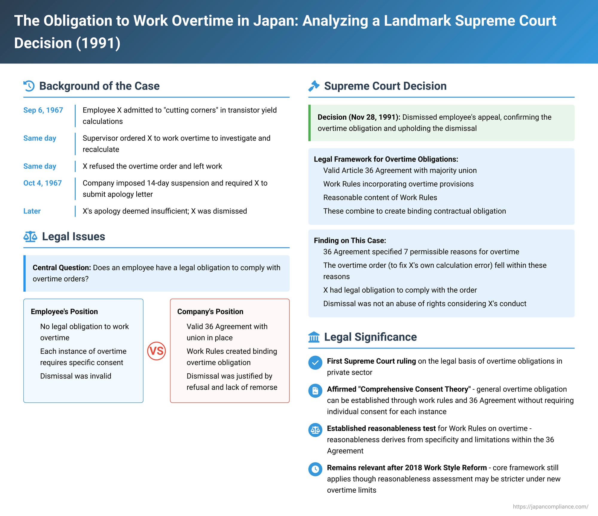 The Obligation to Work Overtime in Japan: Analyzing a Landmark Supreme Court Decision (November 28, 1991)