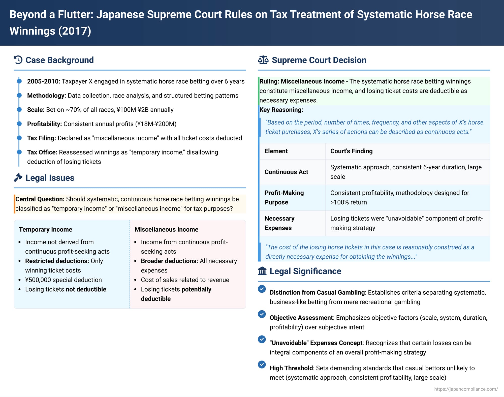 Beyond a Flutter: Japanese Supreme Court Rules on Tax Treatment of Systematic Horse Race Winnings