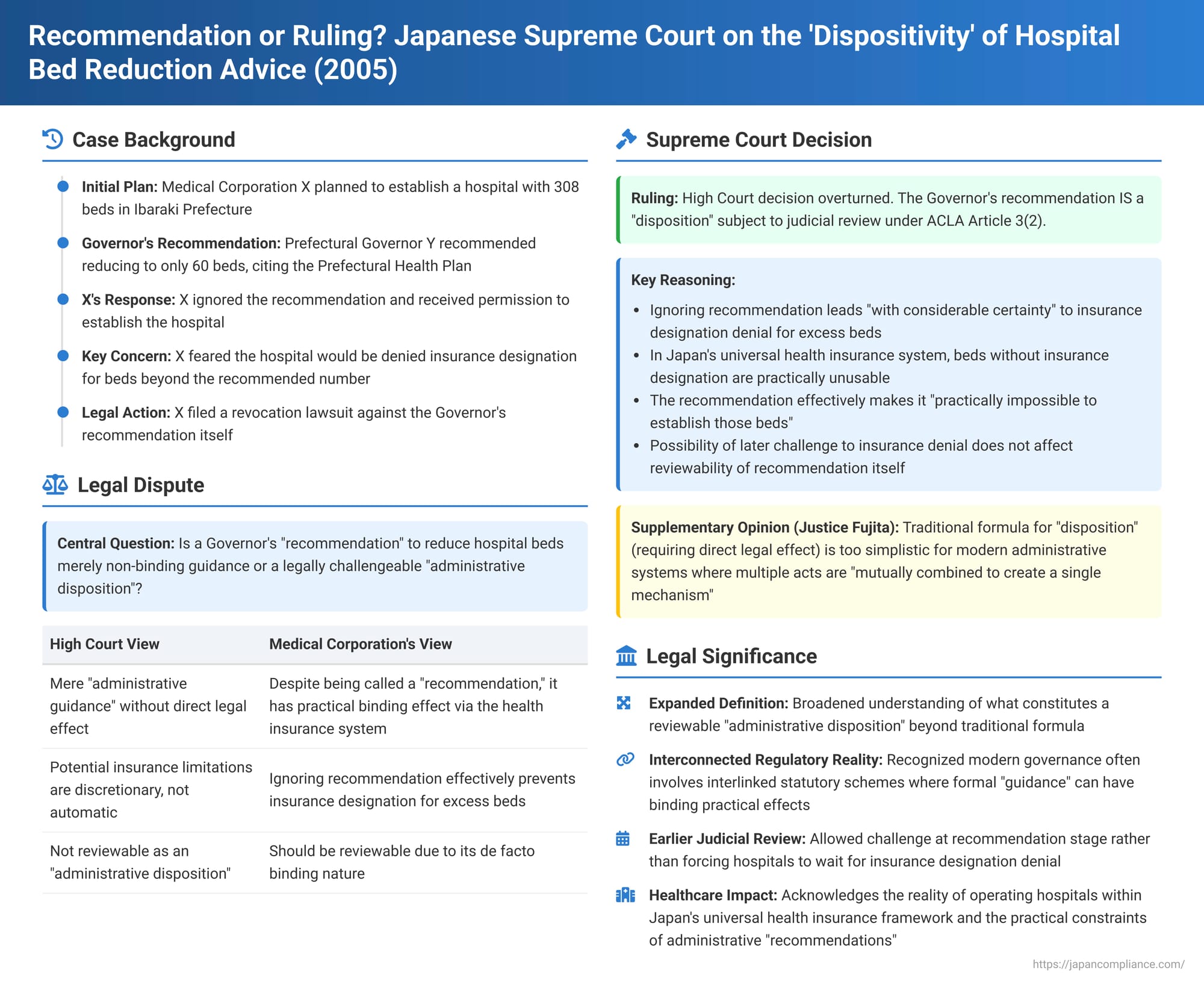 Recommendation or Ruling? Japanese Supreme Court on the 'Dispositivity' of Hospital Bed Reduction Advice