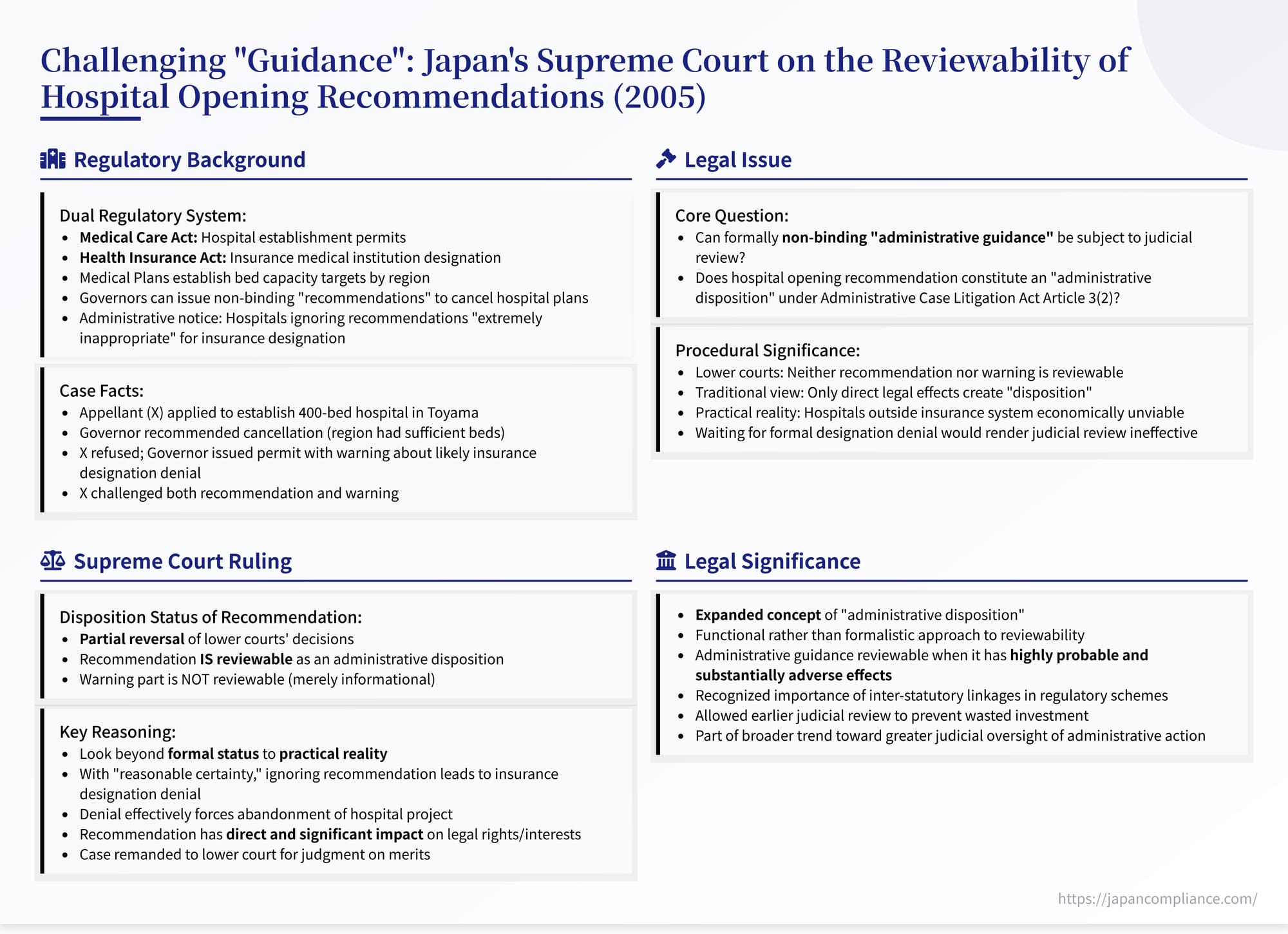 Single‑slide summary illustrating how a non‑binding hospital‑opening recommendation became judicially reviewable after Japan’s Supreme Court’s 2005 ruling.