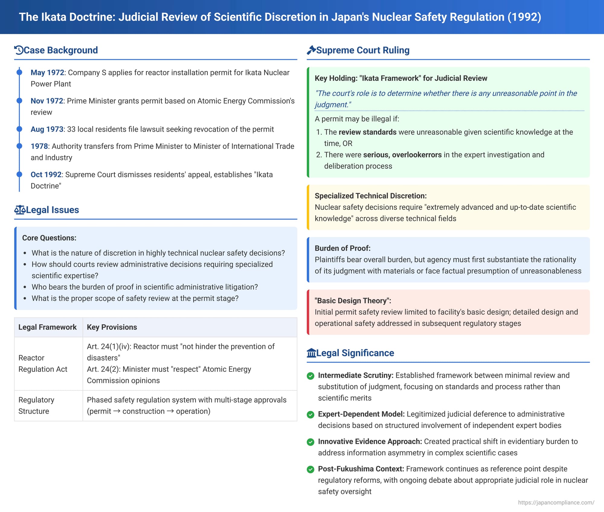 The Ikata Doctrine: Judicial Review of Scientific Discretion in Japan's Nuclear Safety Regulation