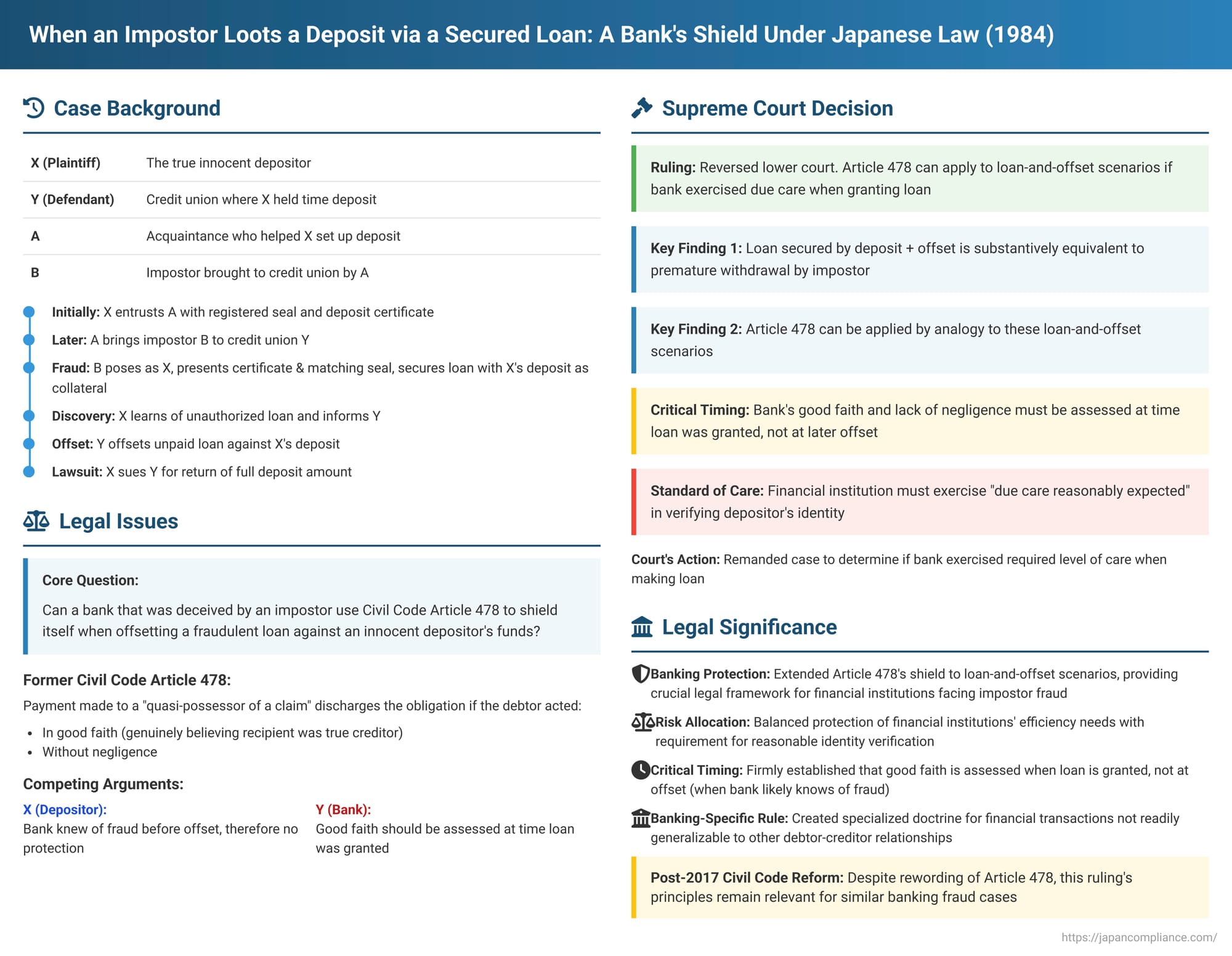 When an Impostor Loots a Deposit via a Secured Loan: A Bank's Shield Under Japanese Law