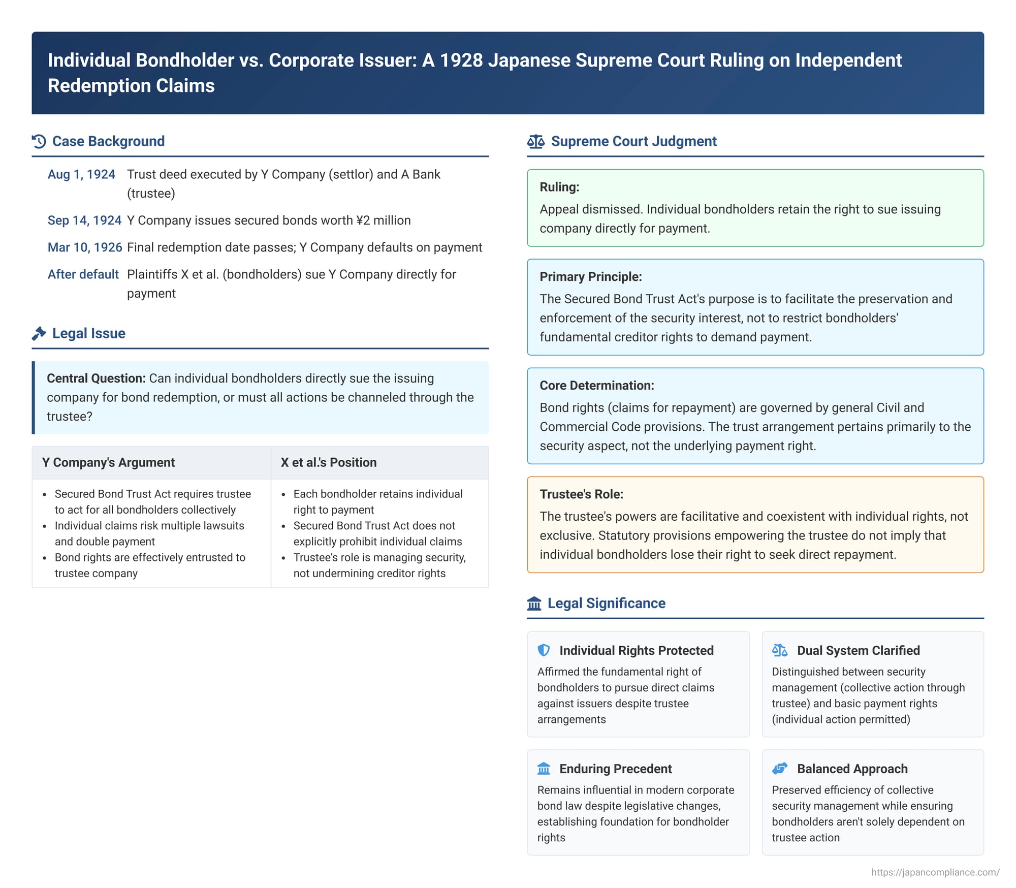Individual Bondholder vs. Corporate Issuer: A 1928 Japanese Supreme Court Ruling on Independent Redemption Claims