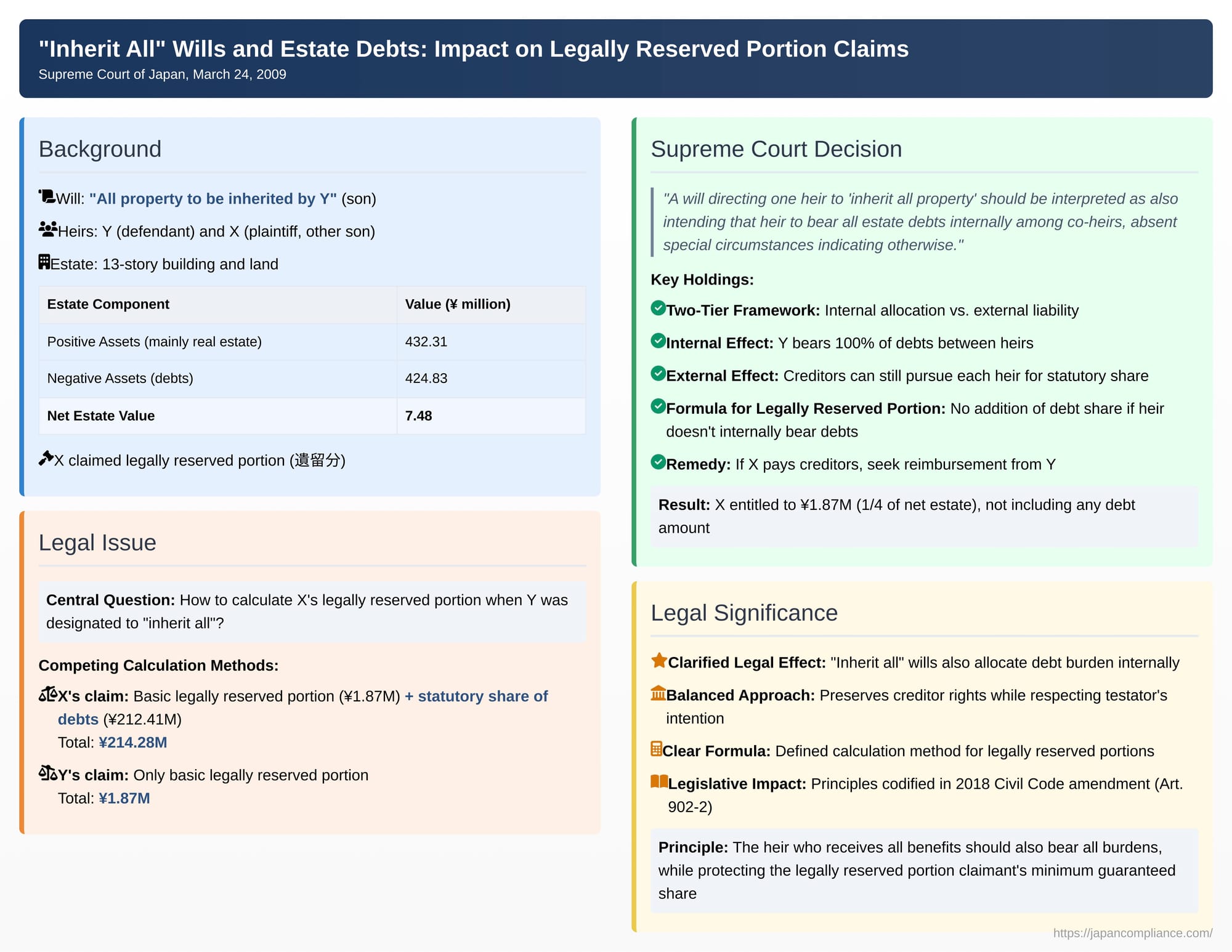 "Inherit All" Wills and Estate Debts: Impact on Legally Reserved Portion Claims in Japan