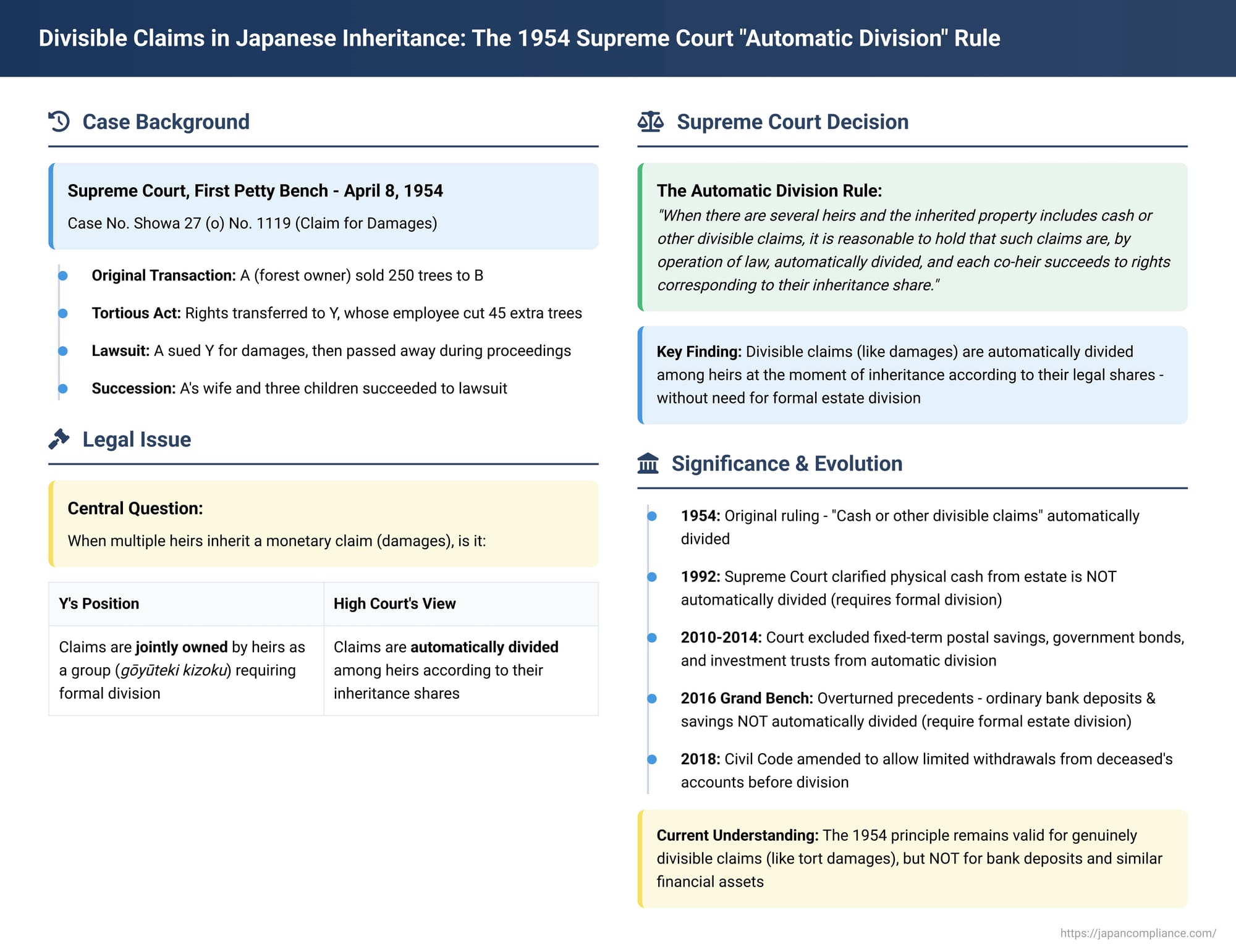 Divisible Claims in Japanese Inheritance: The 1954 Supreme Court "Automatic Division" Rule and Its Evolution